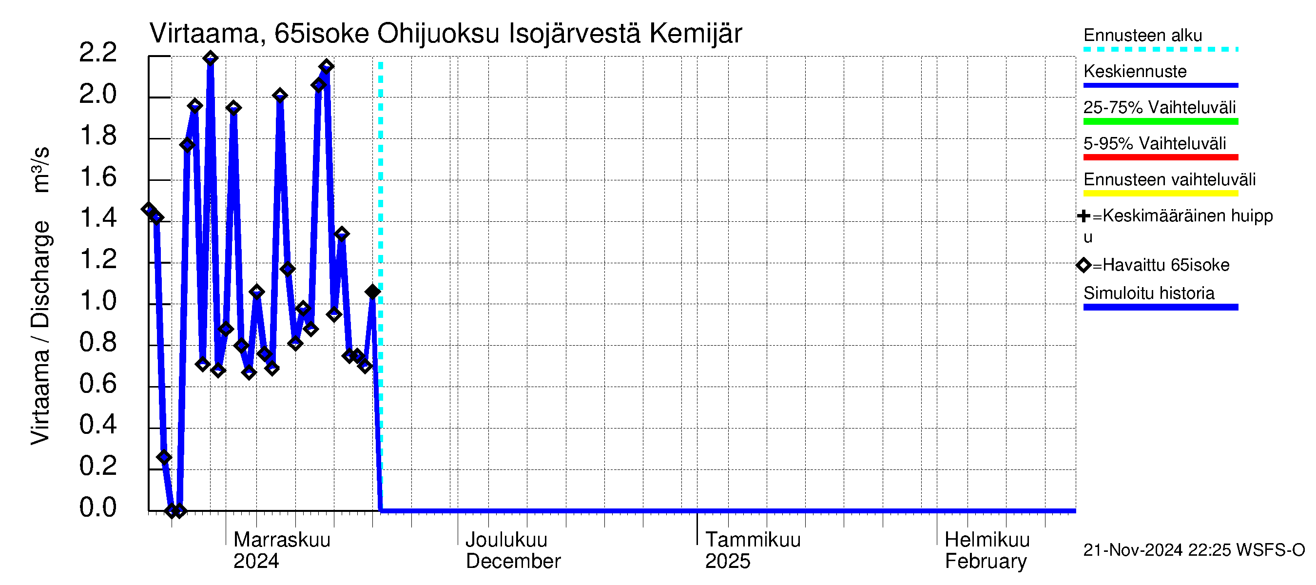 Kemijoen vesistöalue - Juoksutus Isojärvestä Kemijärveen: Virtaama / juoksutus - jakaumaennuste