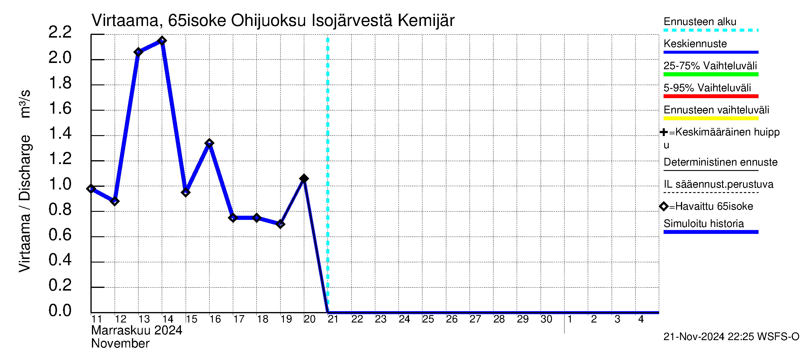 Kemijoen vesistöalue - Juoksutus Isojärvestä Kemijärveen: Virtaama / juoksutus - jakaumaennuste