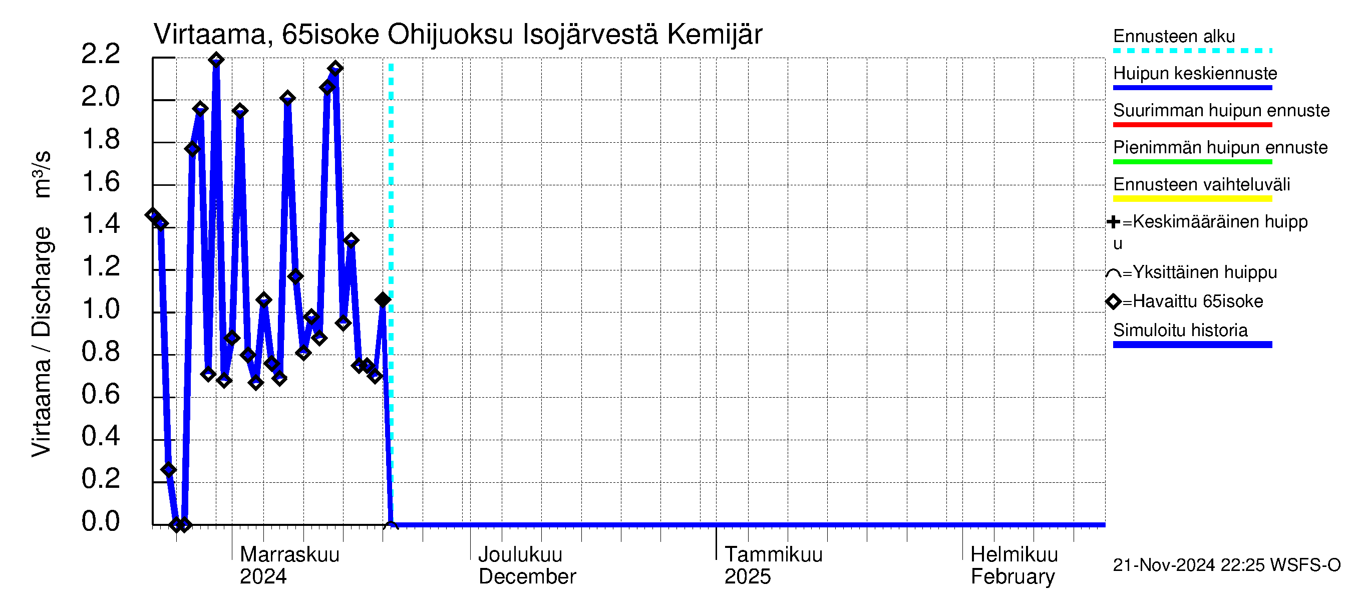 Kemijoen vesistöalue - Juoksutus Isojärvestä Kemijärveen: Virtaama / juoksutus - huippujen keski- ja ääriennusteet