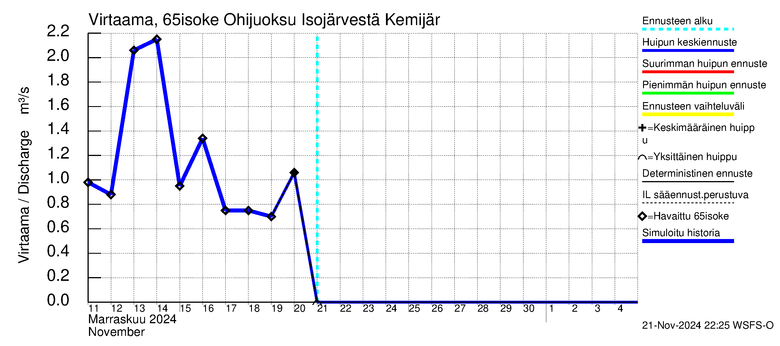 Kemijoen vesistöalue - Juoksutus Isojärvestä Kemijärveen: Virtaama / juoksutus - huippujen keski- ja ääriennusteet