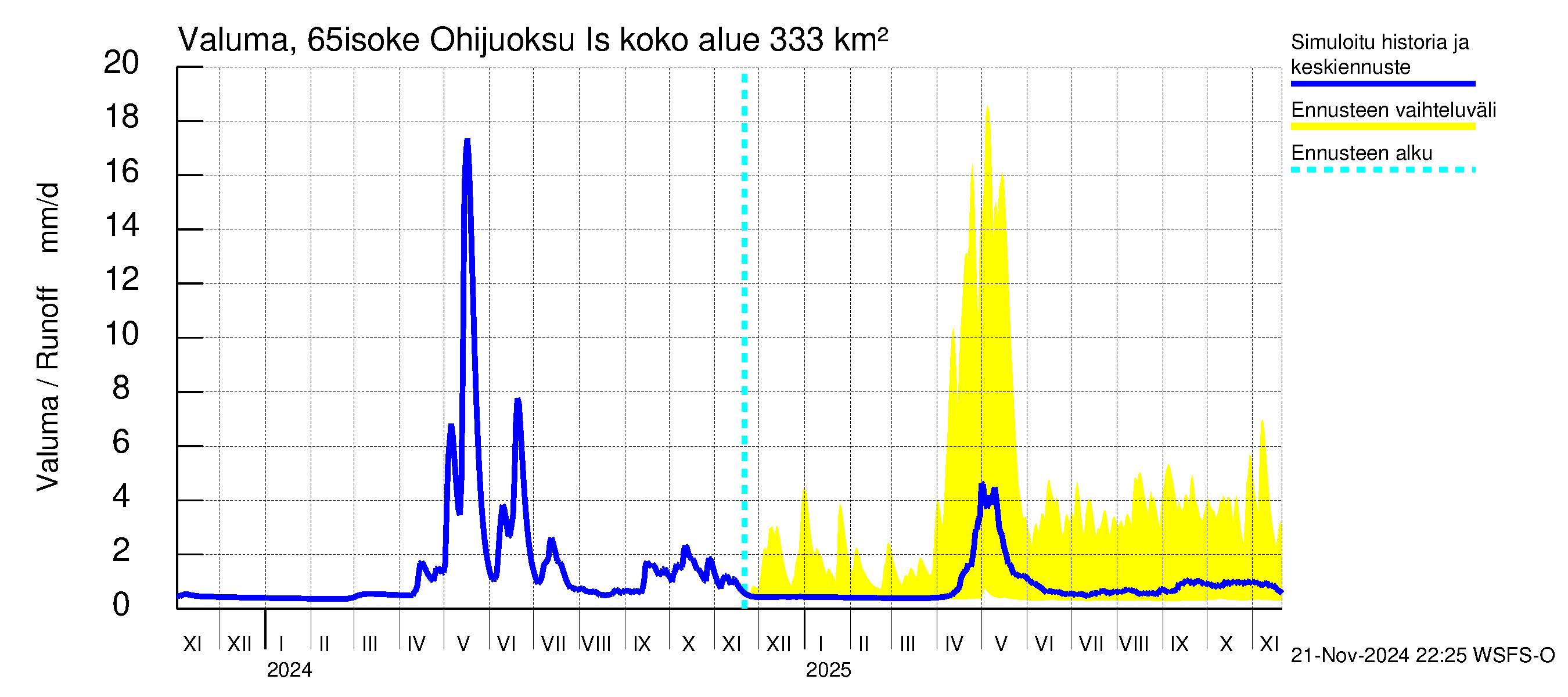 Kemijoen vesistöalue - Juoksutus Isojärvestä Kemijärveen: Valuma