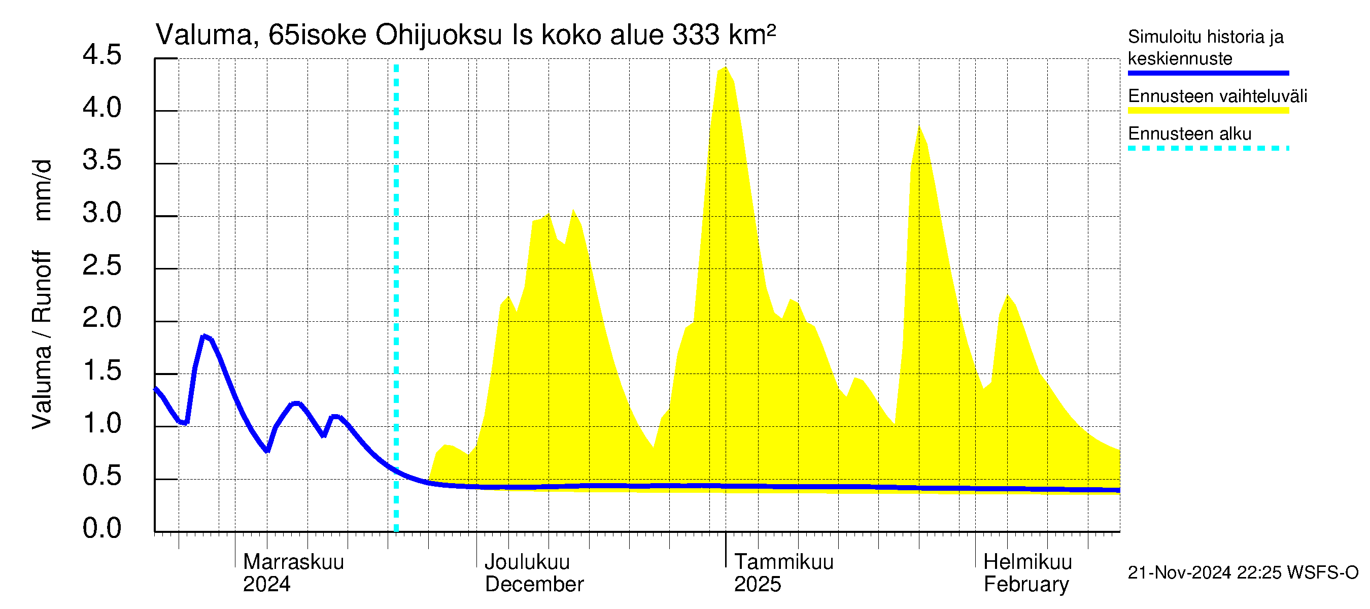 Kemijoen vesistöalue - Juoksutus Isojärvestä Kemijärveen: Valuma