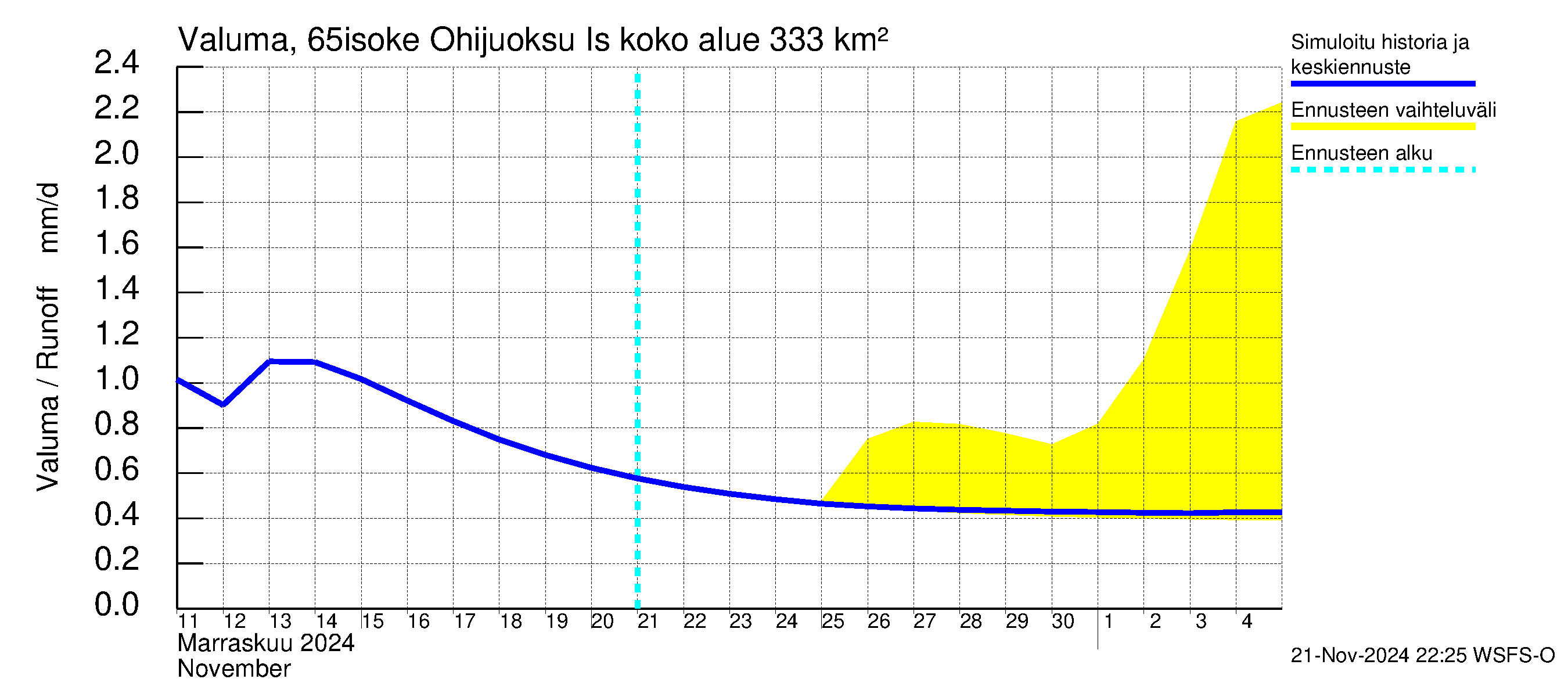 Kemijoen vesistöalue - Juoksutus Isojärvestä Kemijärveen: Valuma