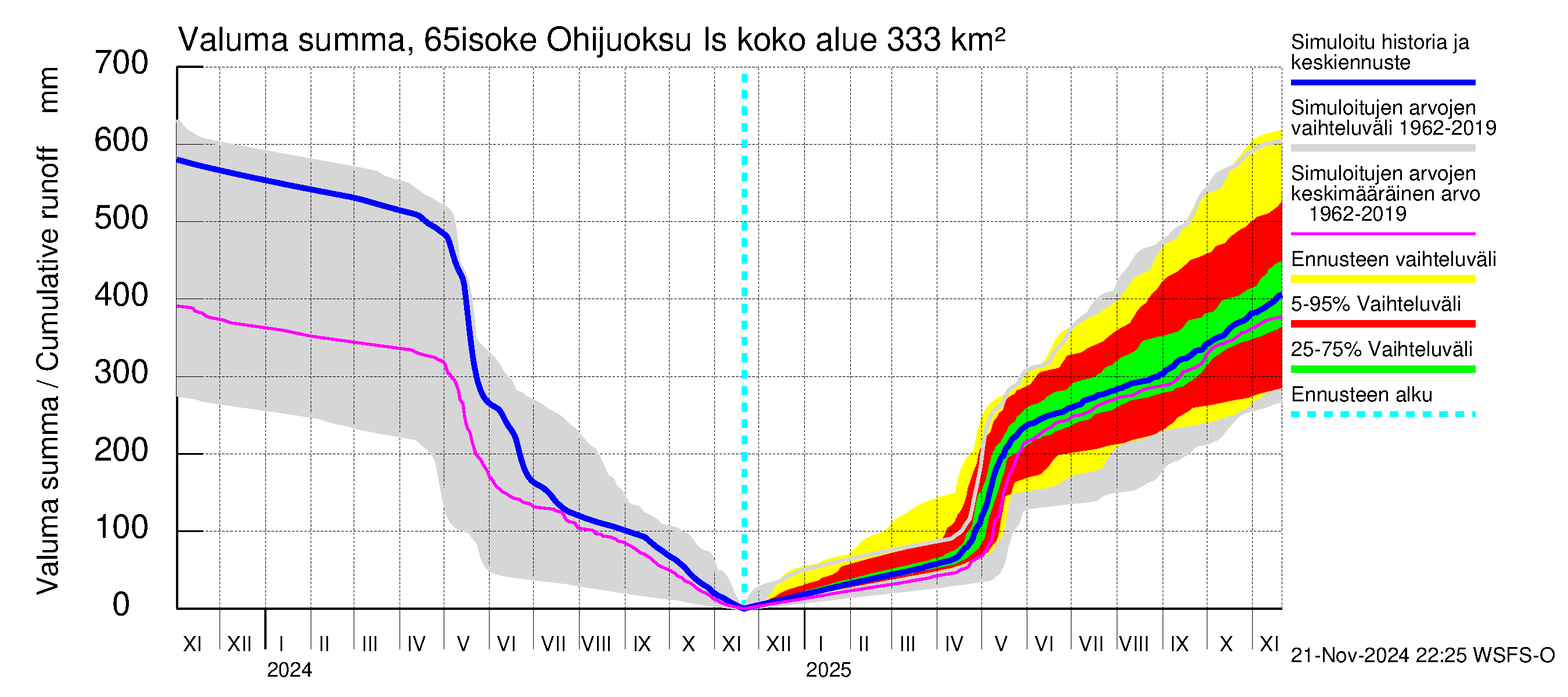 Kemijoen vesistöalue - Juoksutus Isojärvestä Kemijärveen: Valuma - summa