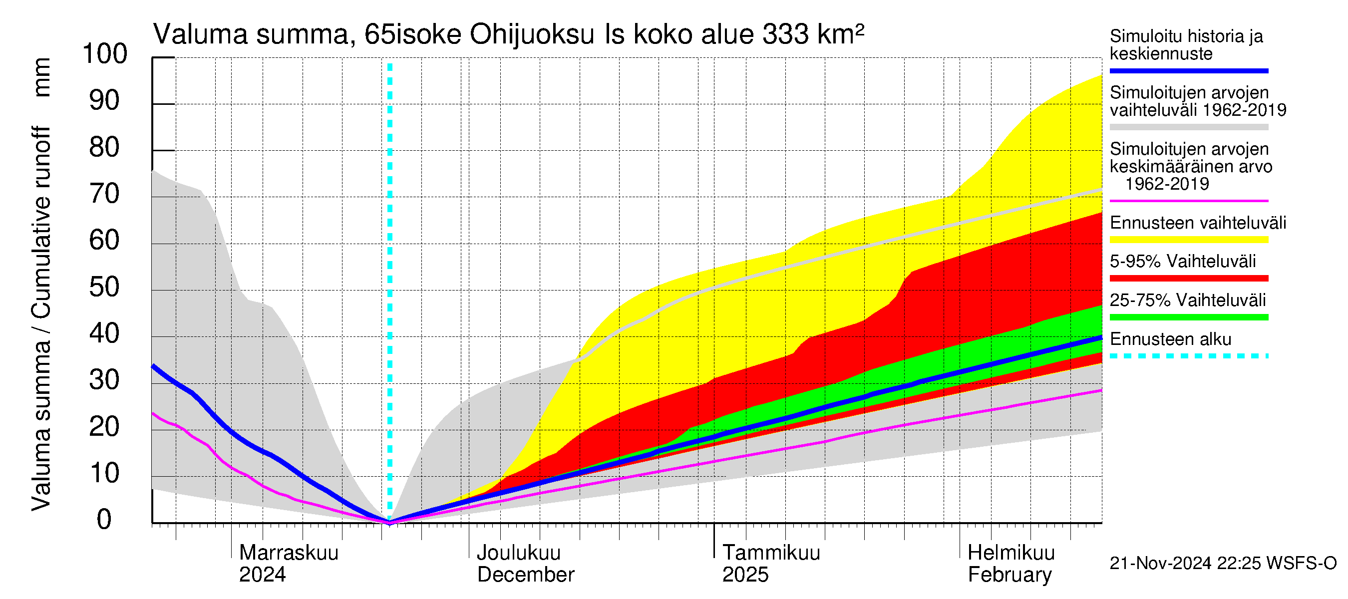 Kemijoen vesistöalue - Juoksutus Isojärvestä Kemijärveen: Valuma - summa