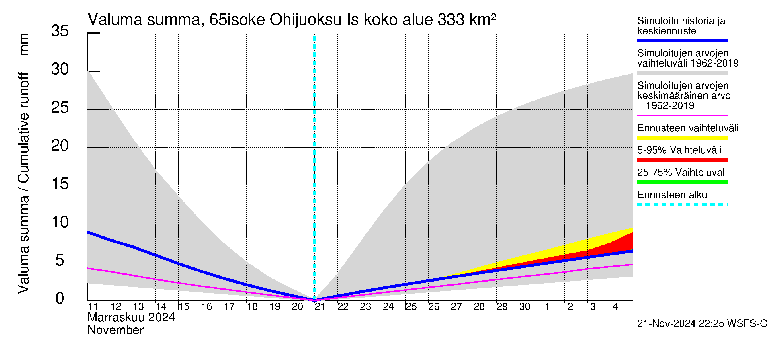 Kemijoen vesistöalue - Juoksutus Isojärvestä Kemijärveen: Valuma - summa