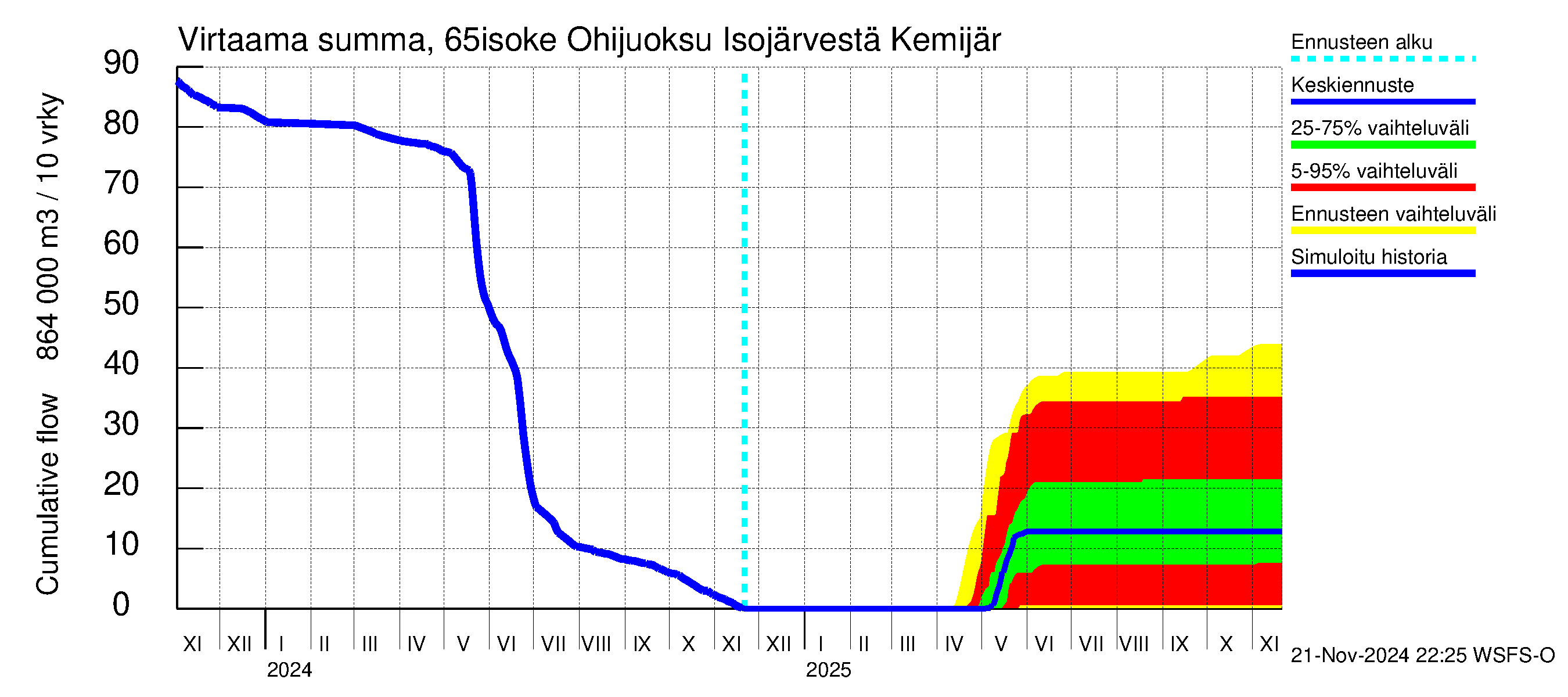 Kemijoen vesistöalue - Juoksutus Isojärvestä Kemijärveen: Virtaama / juoksutus - summa