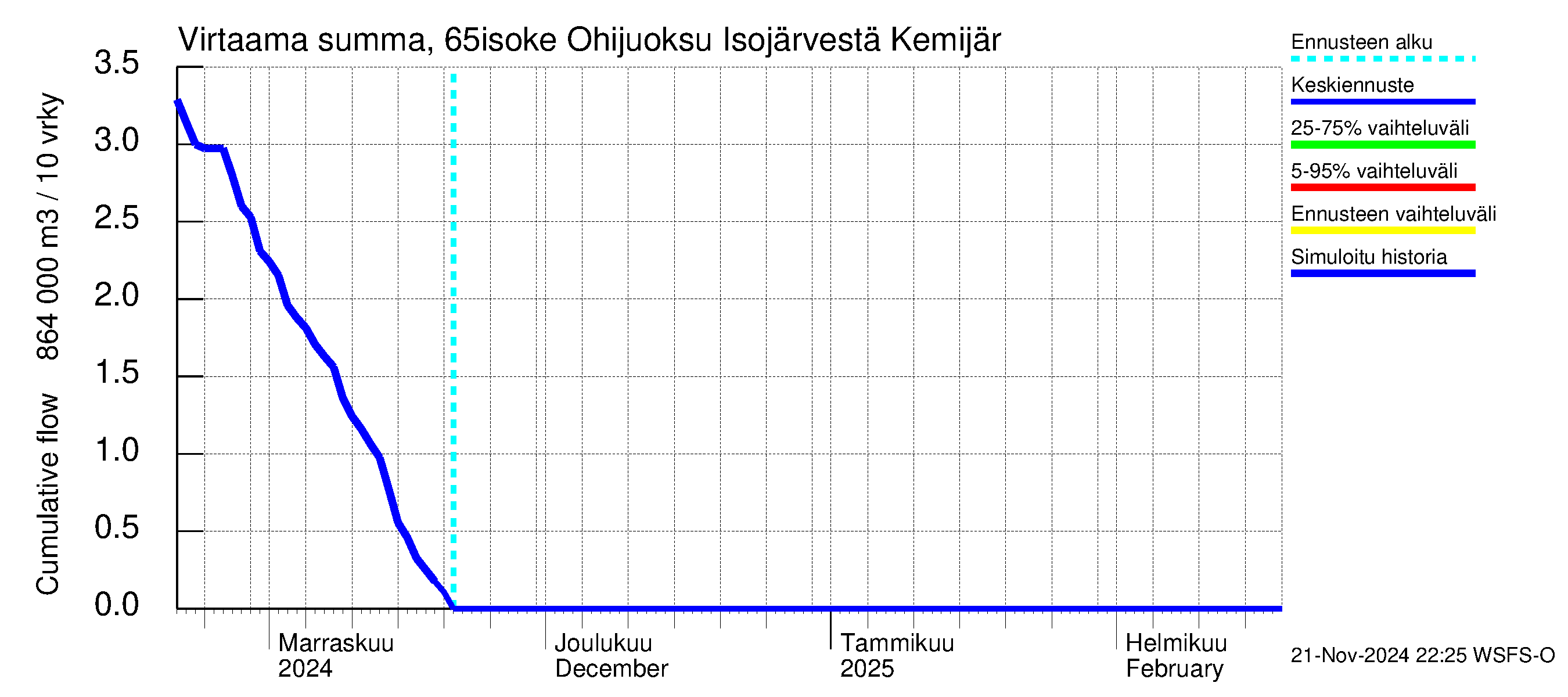 Kemijoen vesistöalue - Juoksutus Isojärvestä Kemijärveen: Virtaama / juoksutus - summa