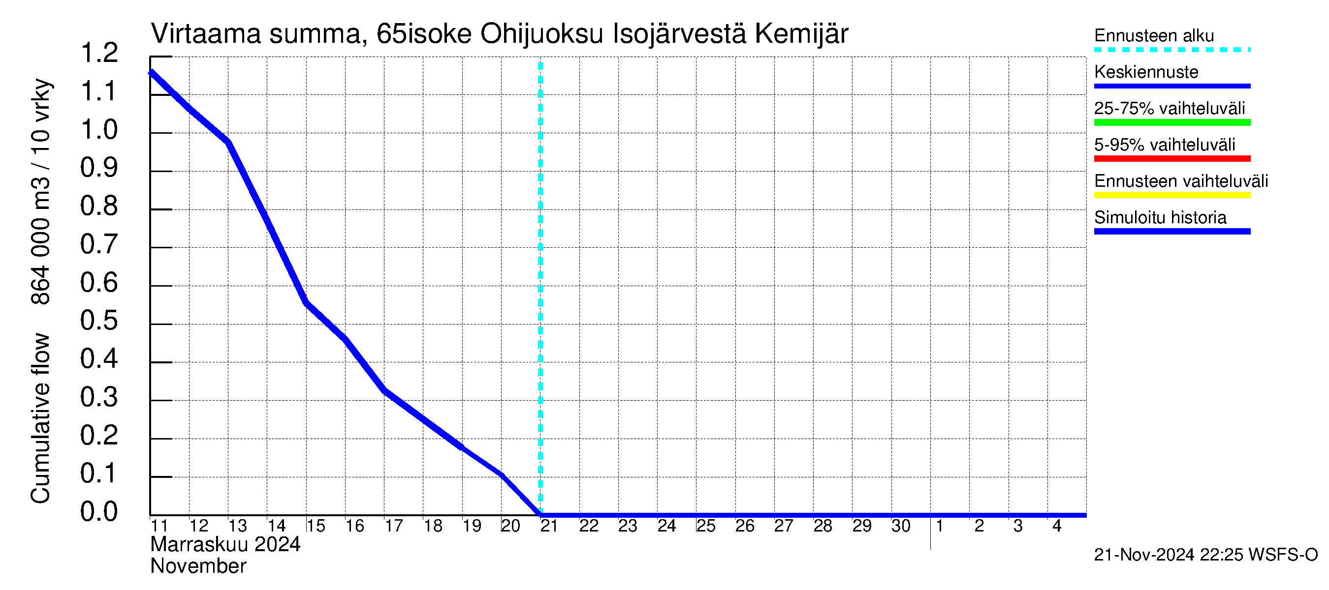 Kemijoen vesistöalue - Juoksutus Isojärvestä Kemijärveen: Virtaama / juoksutus - summa