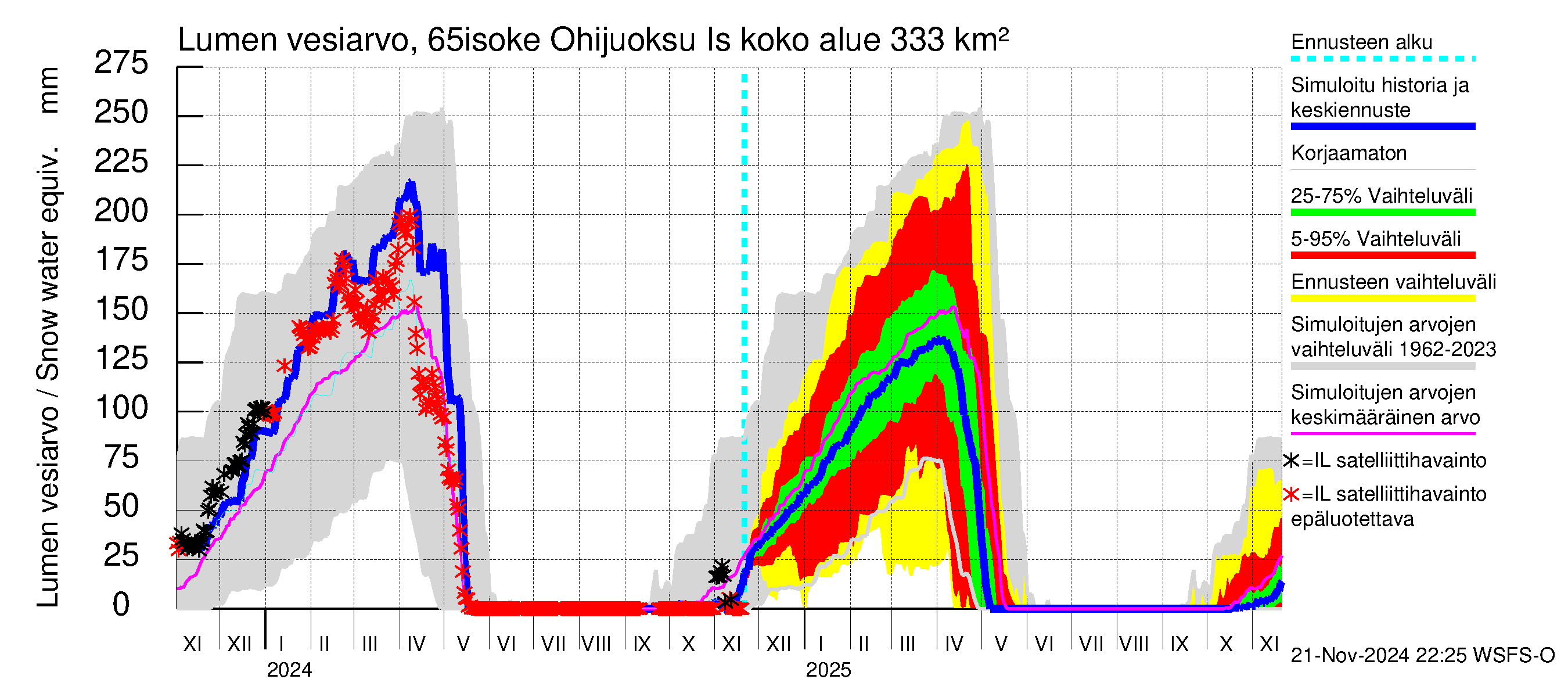 Kemijoen vesistöalue - Juoksutus Isojärvestä Kemijärveen: Lumen vesiarvo