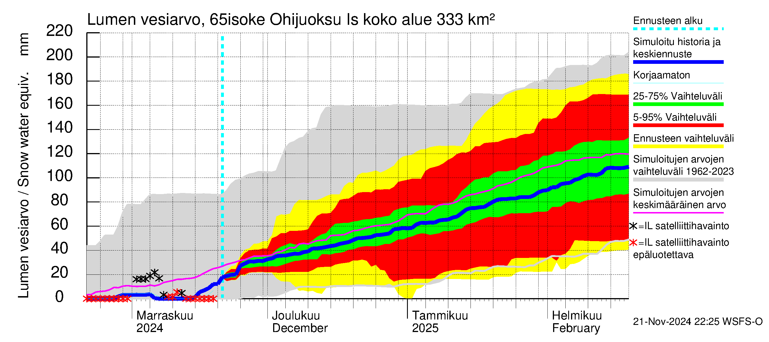 Kemijoen vesistöalue - Juoksutus Isojärvestä Kemijärveen: Lumen vesiarvo