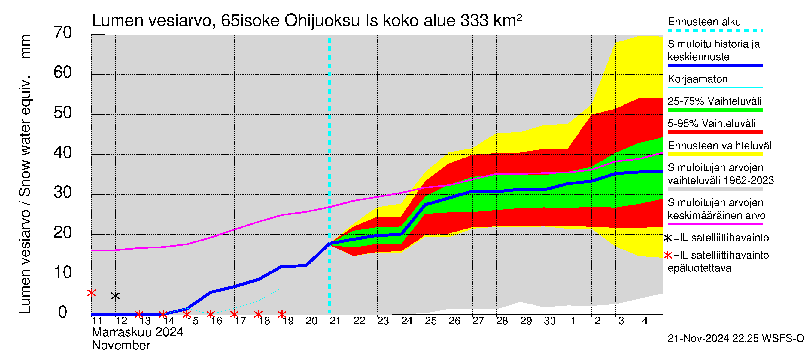 Kemijoen vesistöalue - Juoksutus Isojärvestä Kemijärveen: Lumen vesiarvo