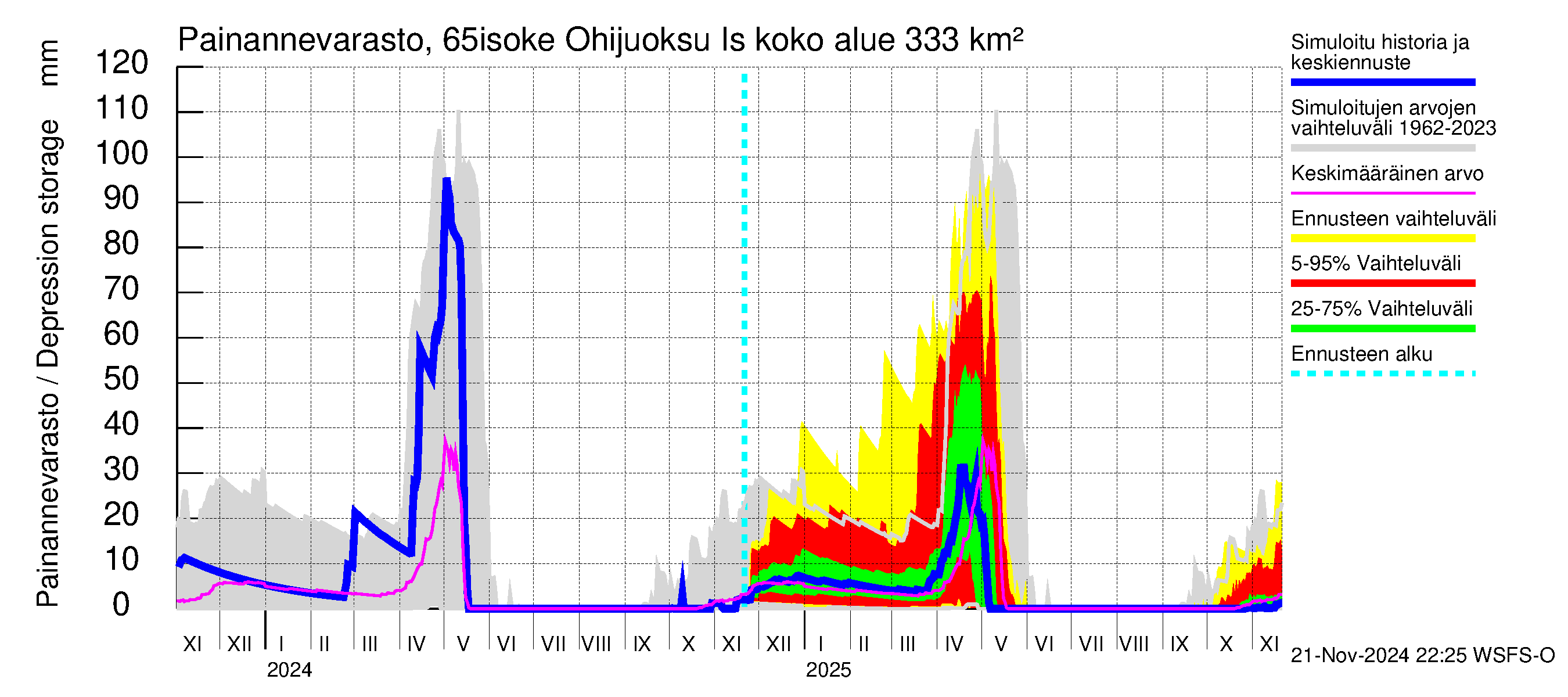 Kemijoen vesistöalue - Juoksutus Isojärvestä Kemijärveen: Painannevarasto