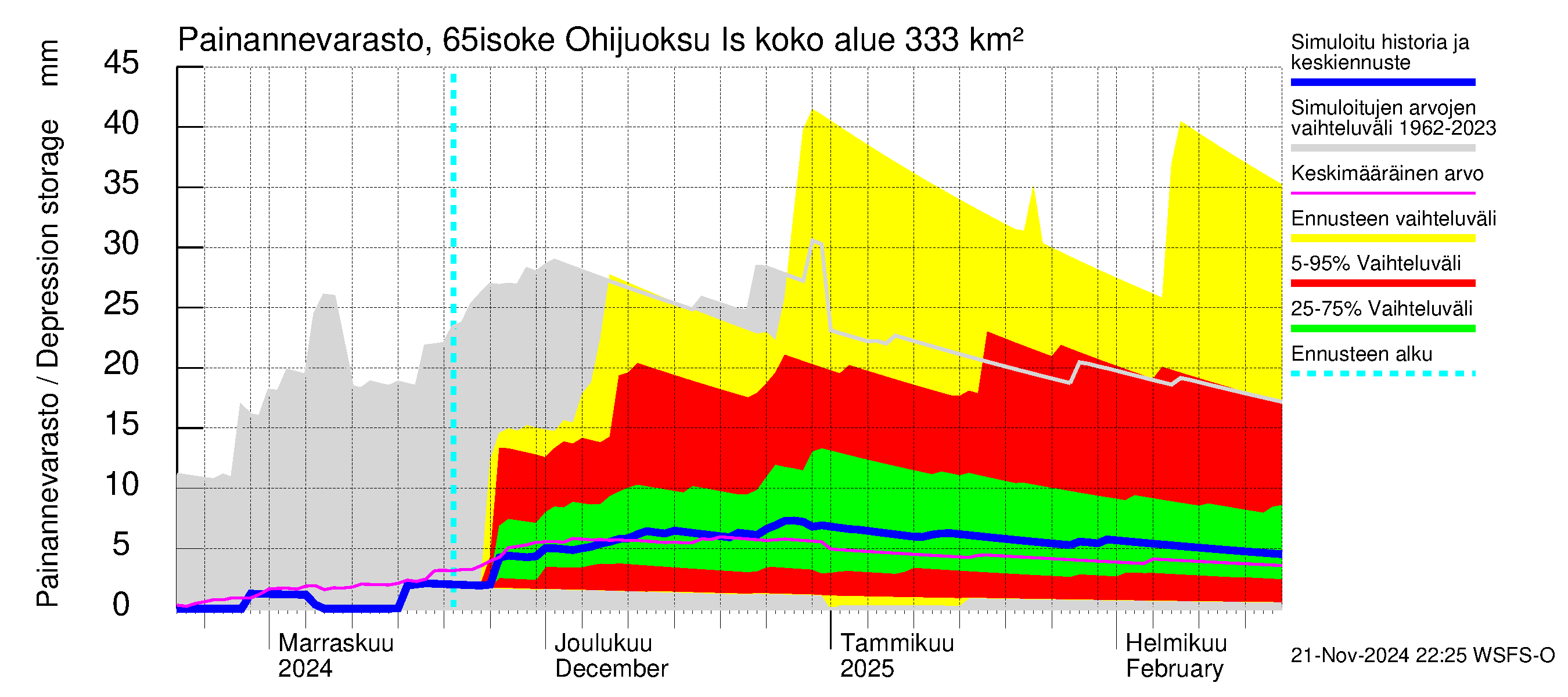 Kemijoen vesistöalue - Juoksutus Isojärvestä Kemijärveen: Painannevarasto