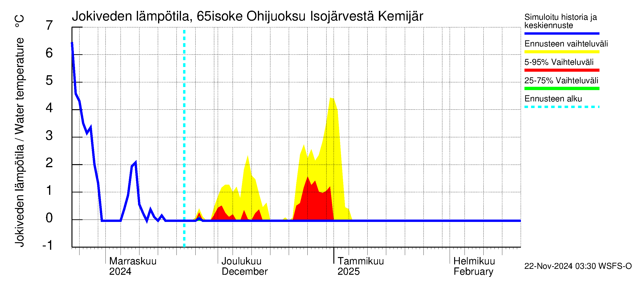 Kemijoen vesistöalue - Juoksutus Isojärvestä Kemijärveen: Jokiveden lämpötila