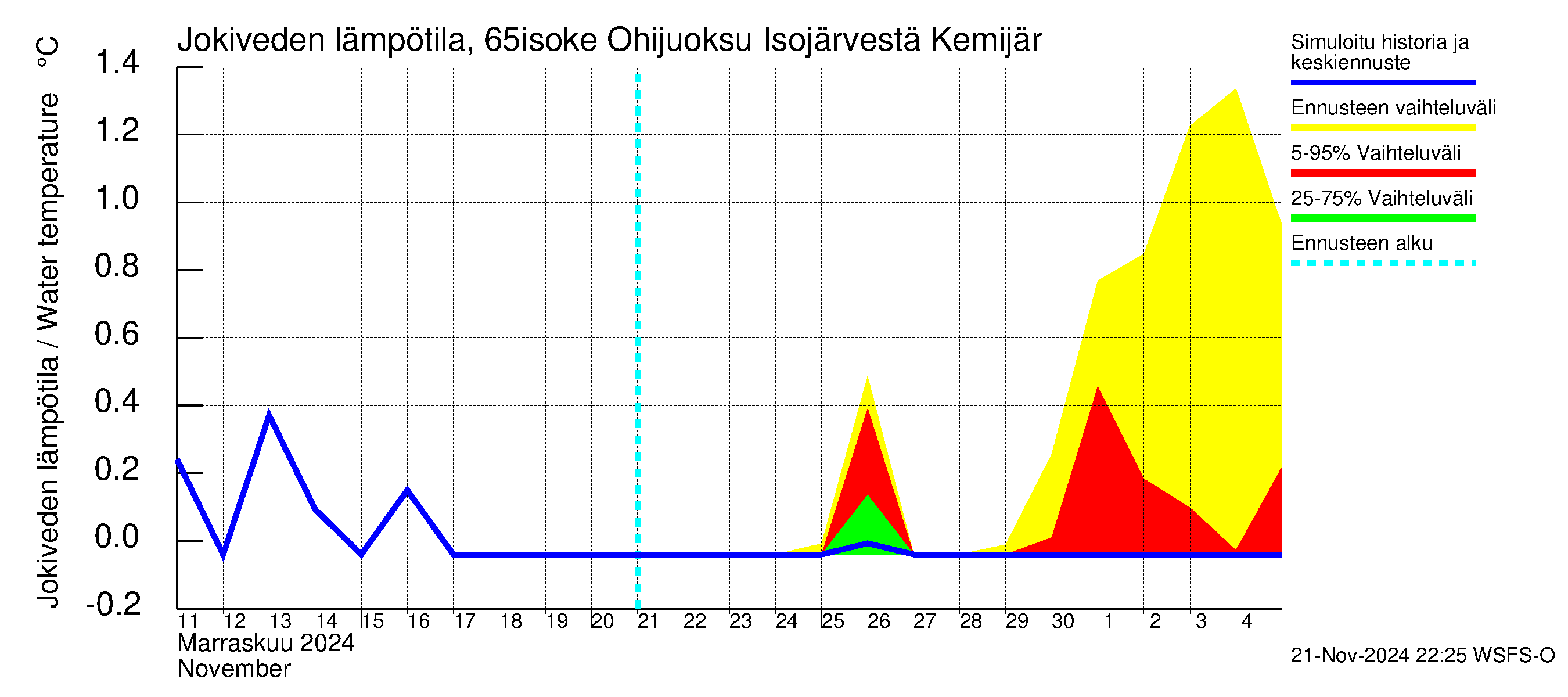 Kemijoen vesistöalue - Juoksutus Isojärvestä Kemijärveen: Jokiveden lämpötila