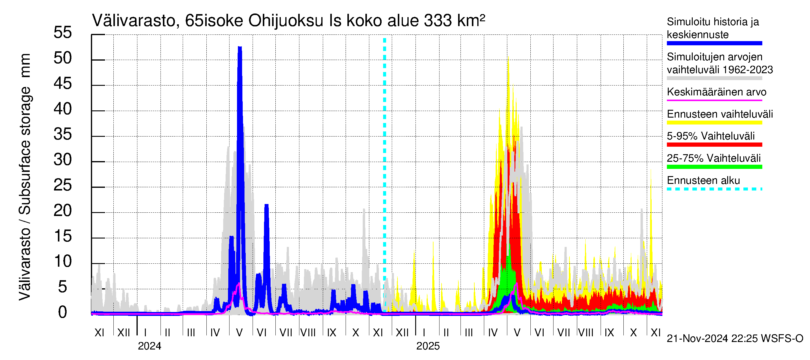 Kemijoen vesistöalue - Juoksutus Isojärvestä Kemijärveen: Välivarasto