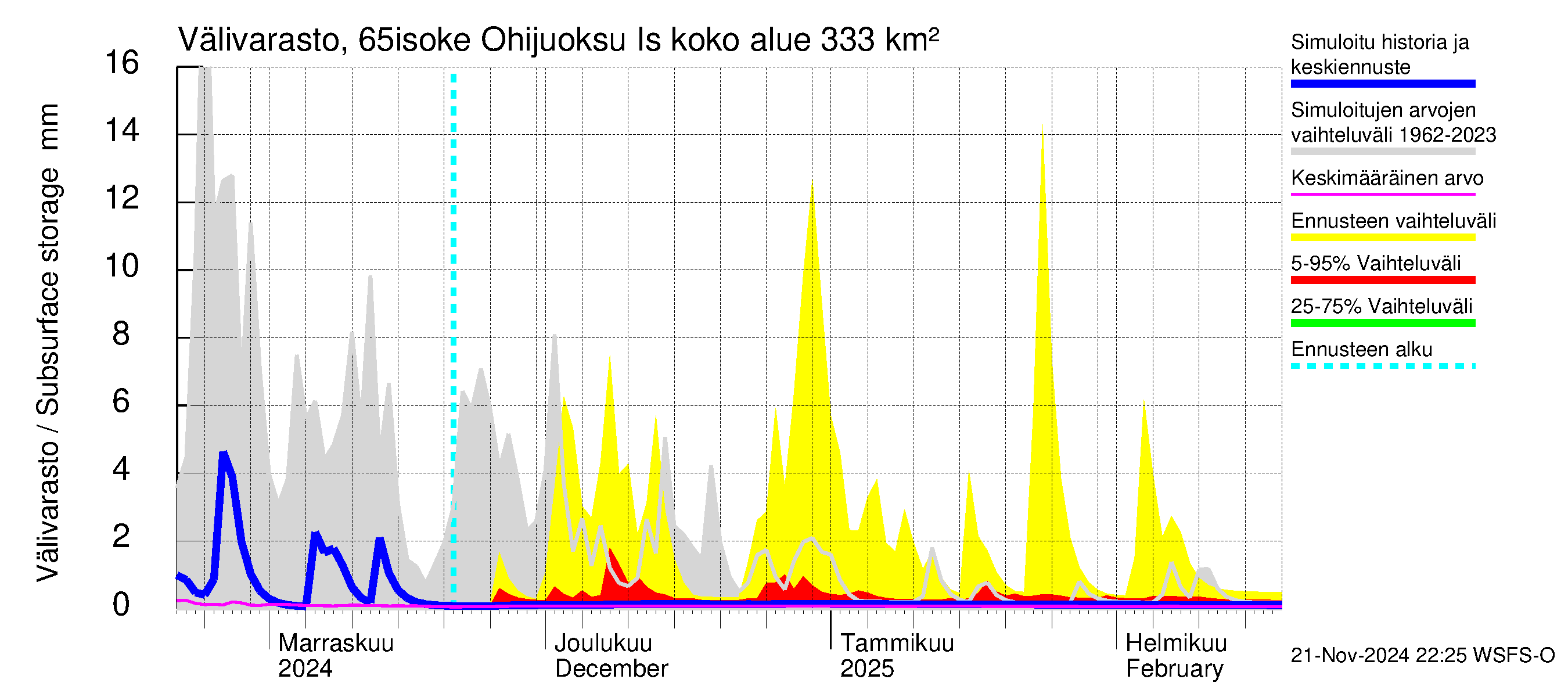 Kemijoen vesistöalue - Juoksutus Isojärvestä Kemijärveen: Välivarasto