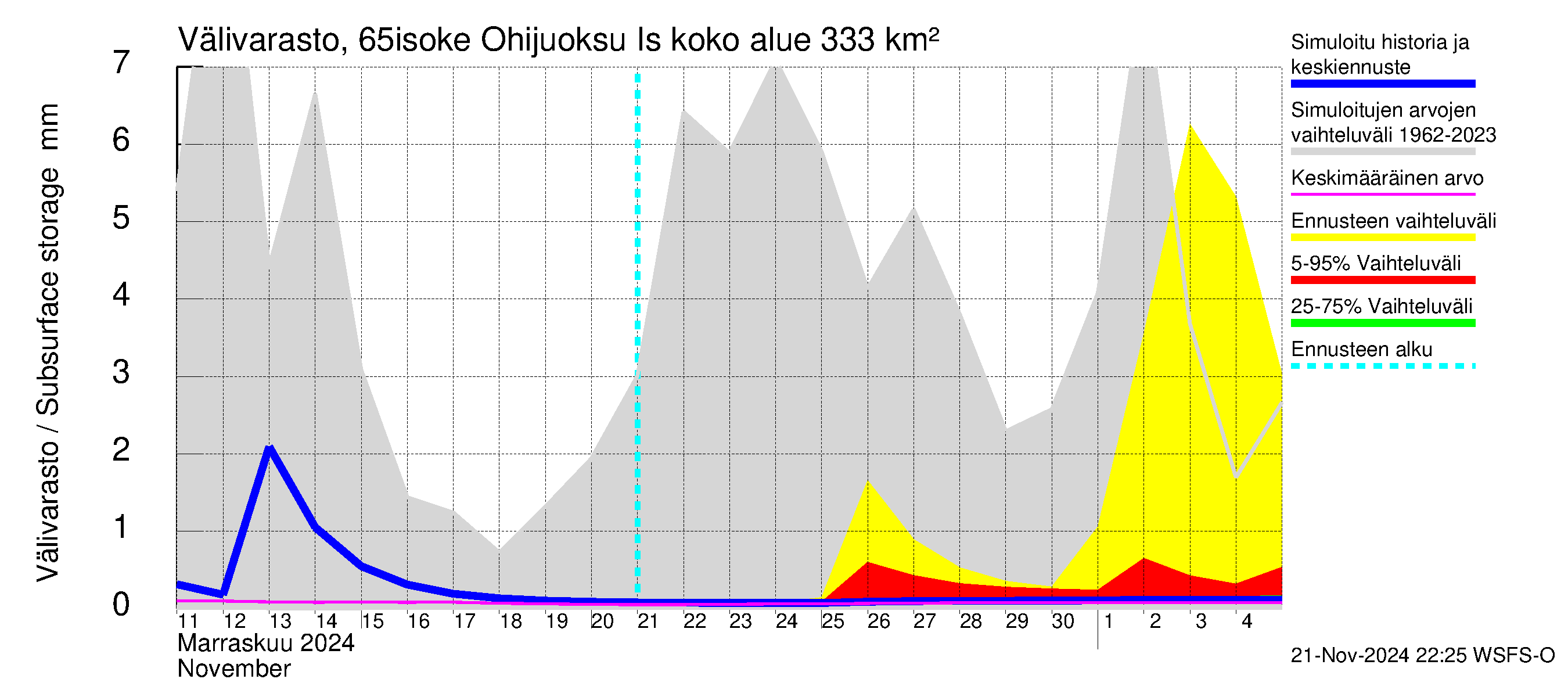 Kemijoen vesistöalue - Juoksutus Isojärvestä Kemijärveen: Välivarasto