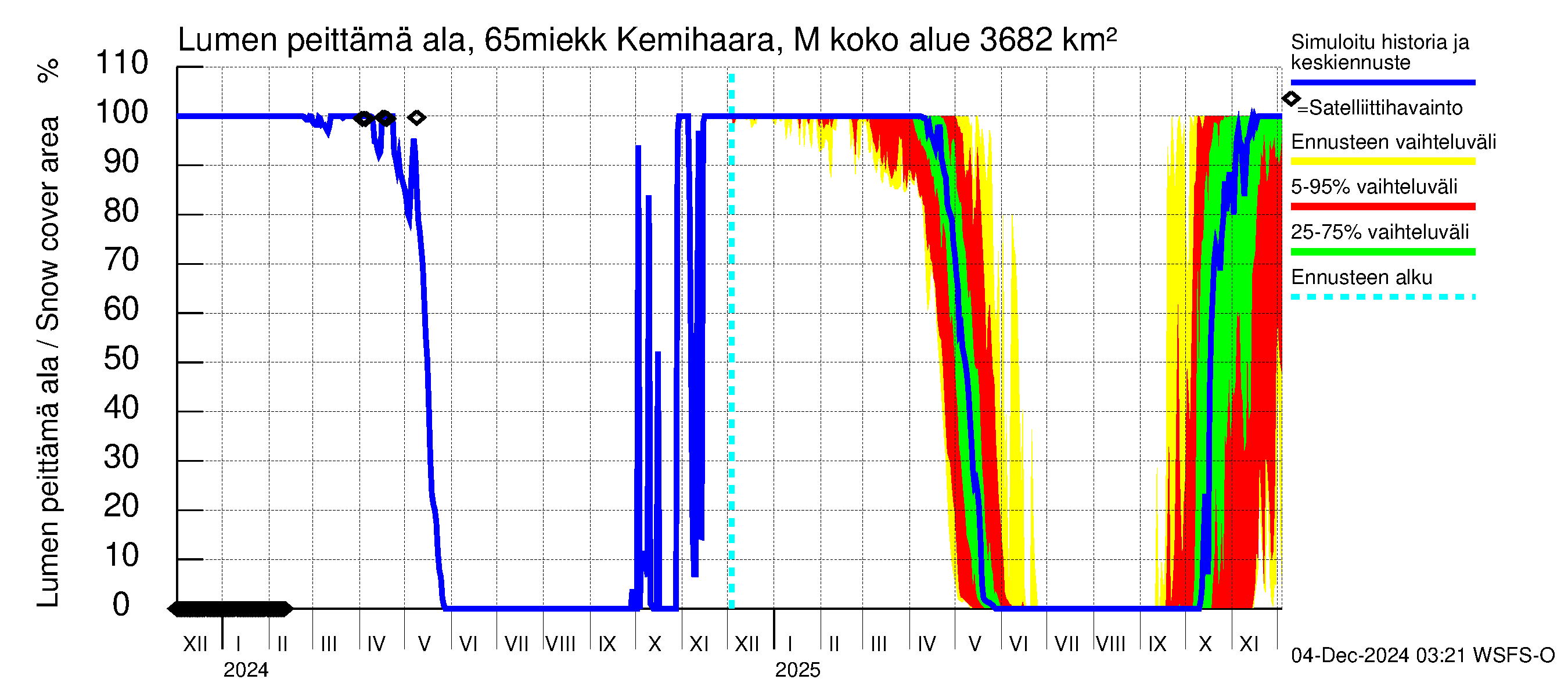 Kemijoen vesistöalue - Kemihaara Miekkakoski: Lumen peittämä ala