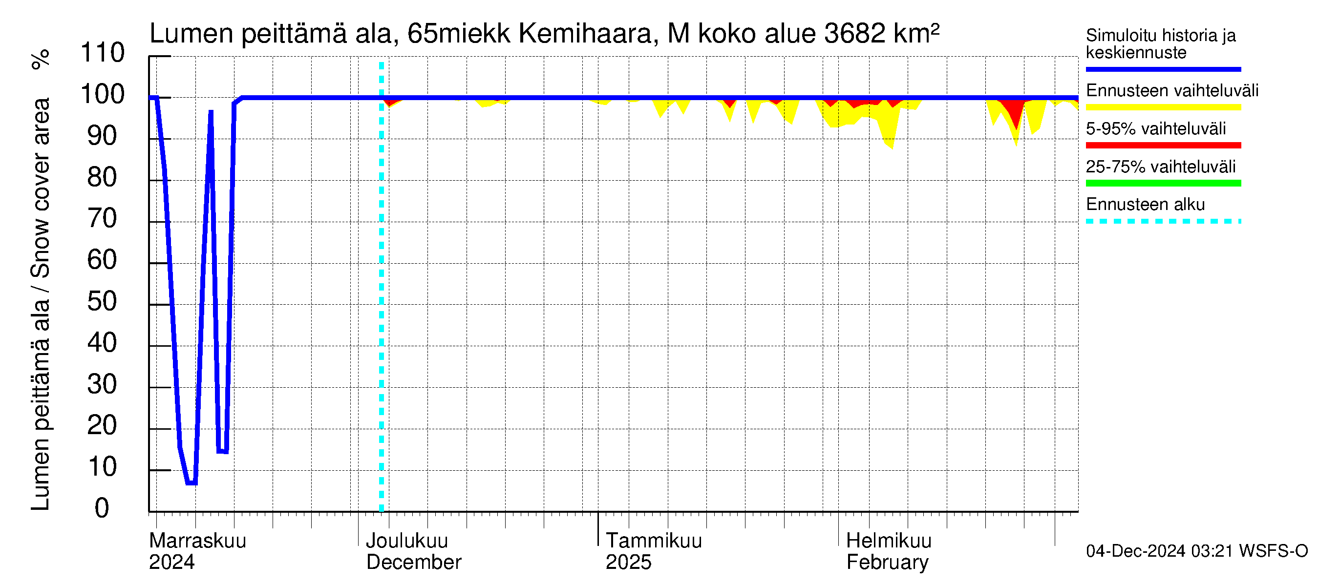 Kemijoen vesistöalue - Kemihaara Miekkakoski: Lumen peittämä ala