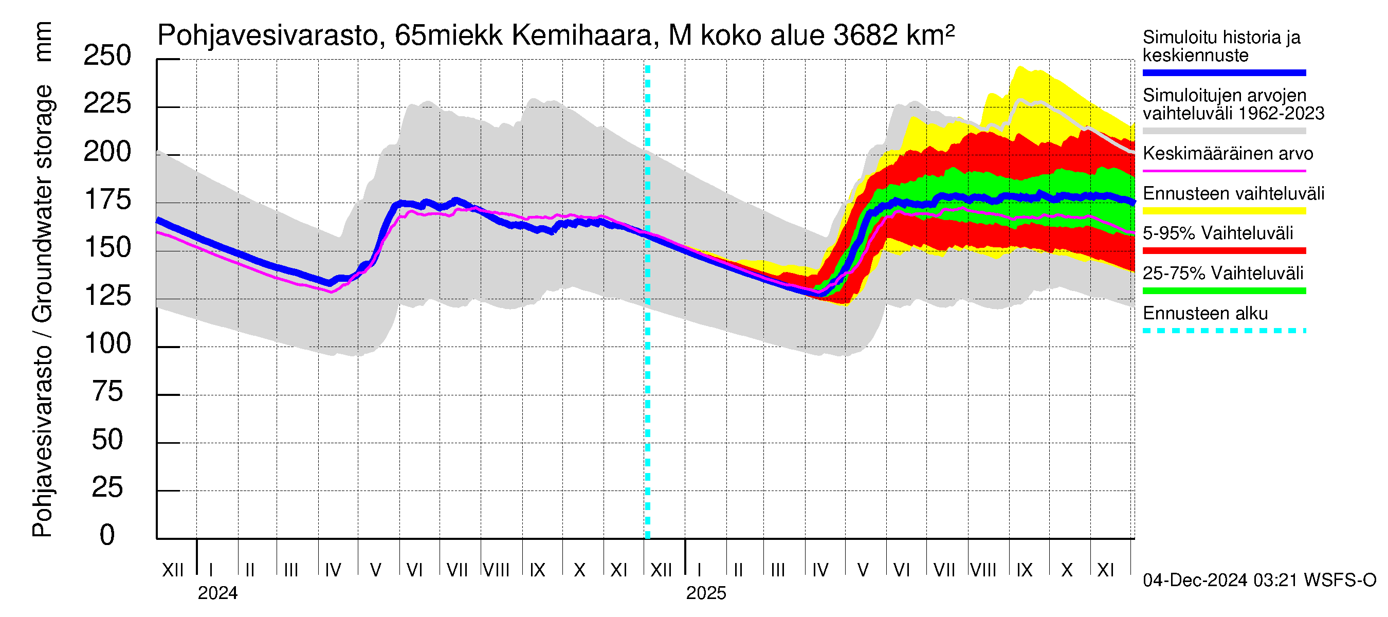 Kemijoen vesistöalue - Kemihaara Miekkakoski: Pohjavesivarasto