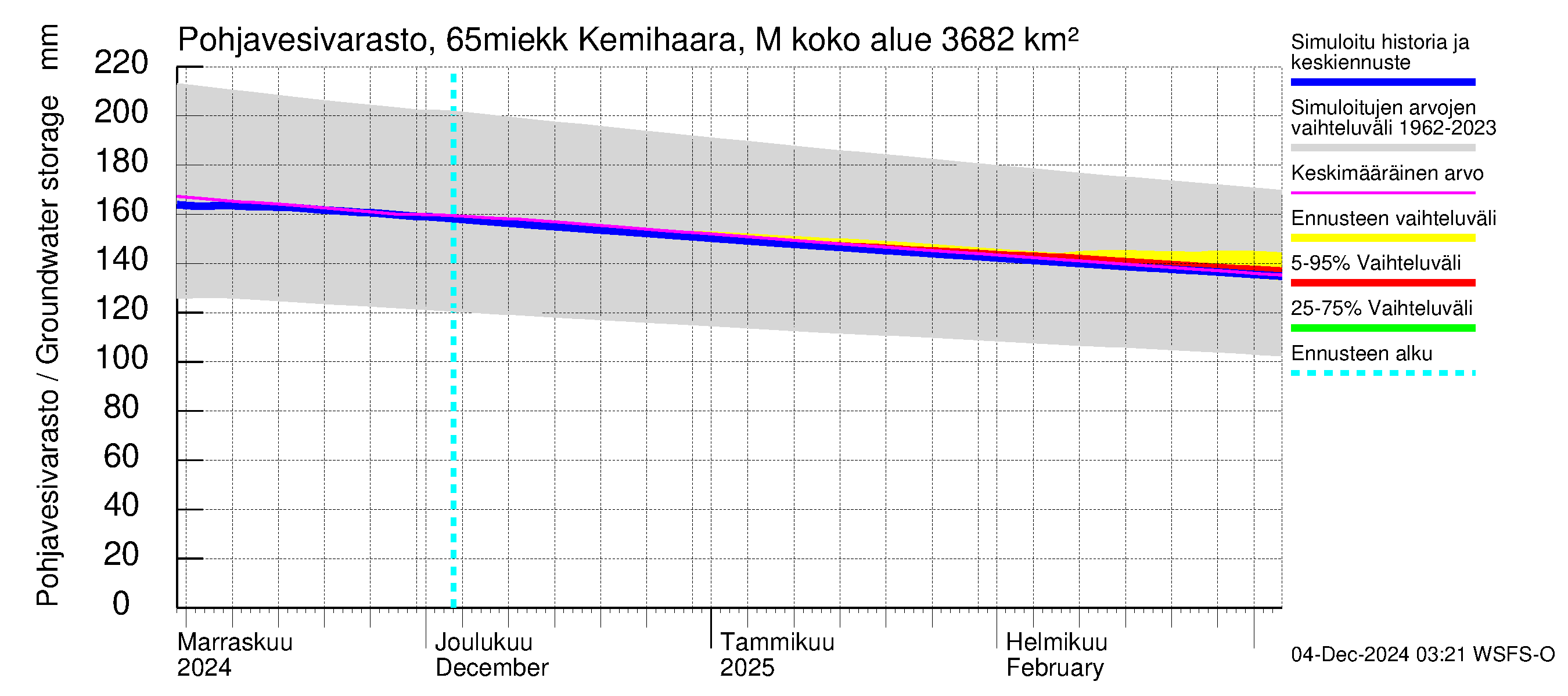 Kemijoen vesistöalue - Kemihaara Miekkakoski: Pohjavesivarasto