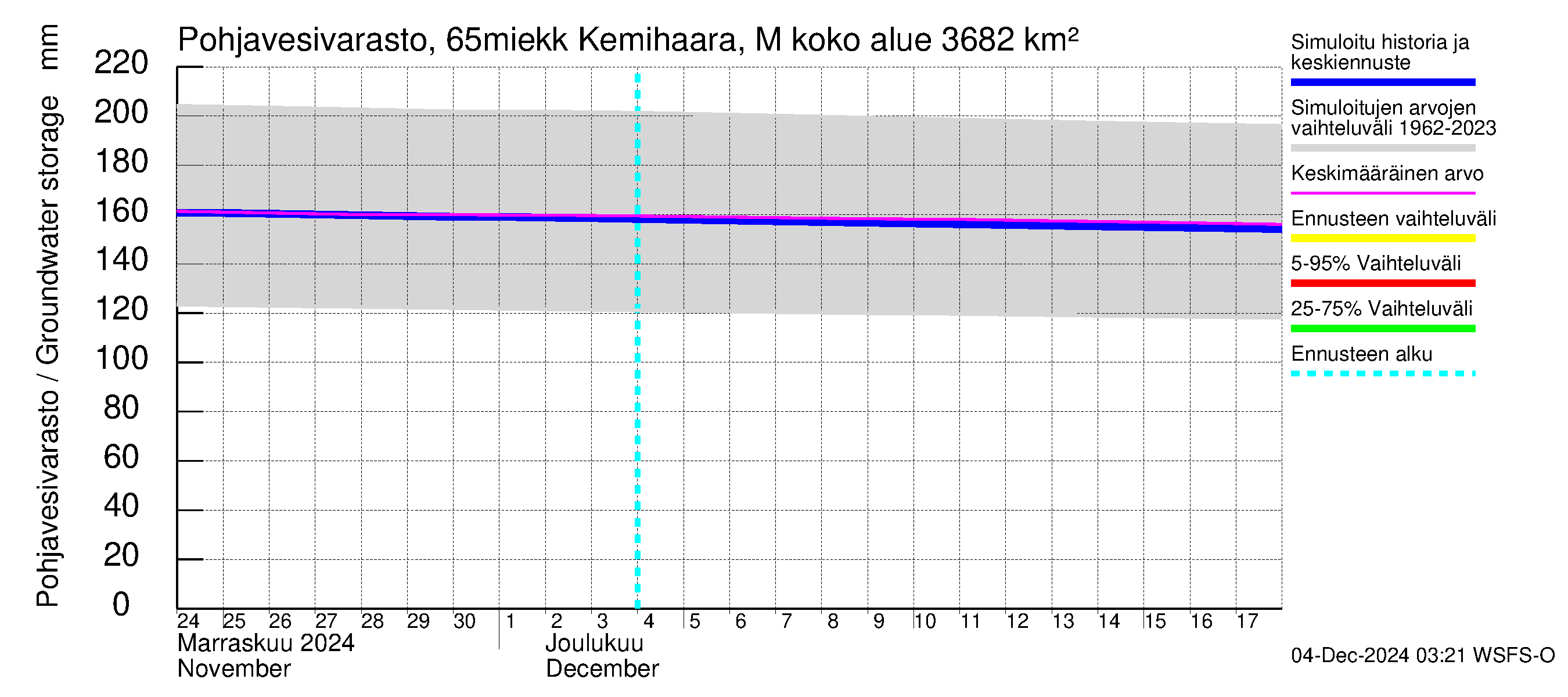 Kemijoen vesistöalue - Kemihaara Miekkakoski: Pohjavesivarasto