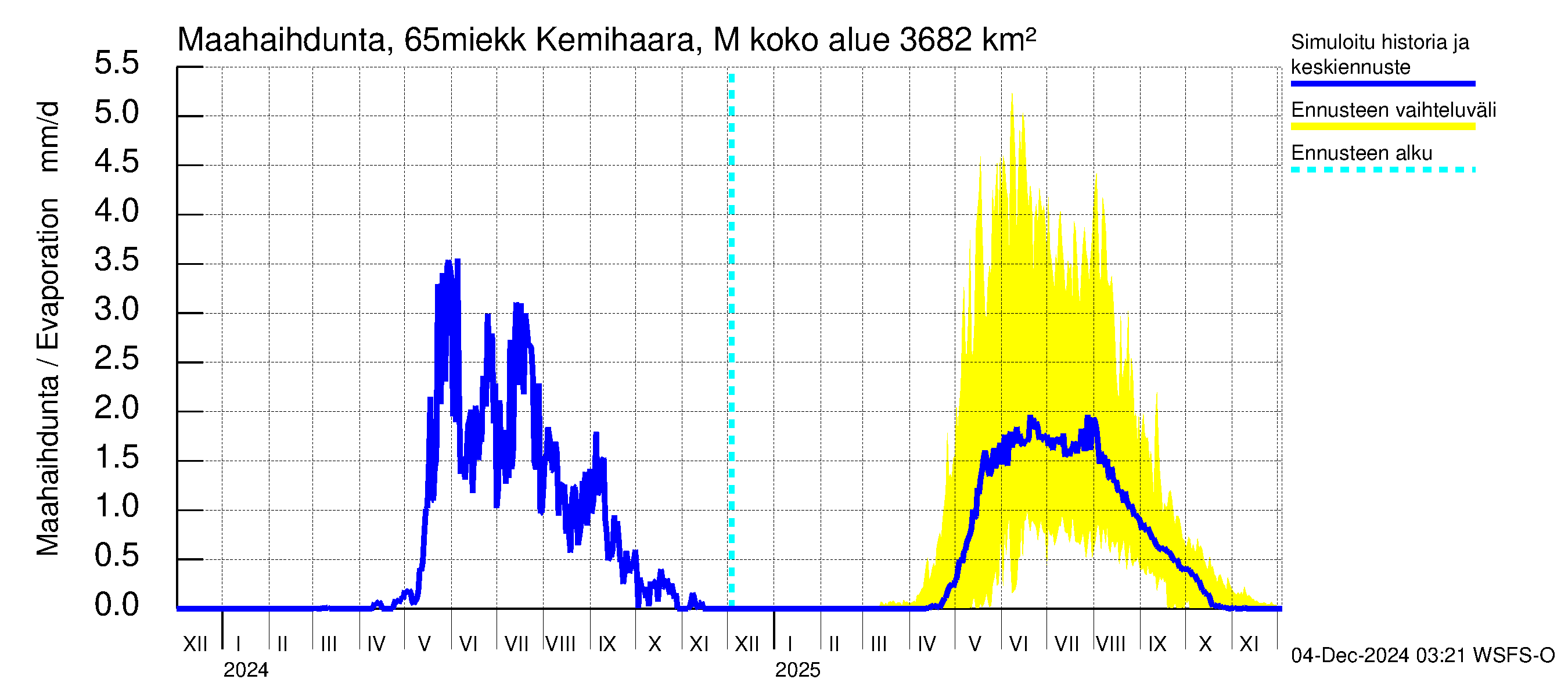 Kemijoen vesistöalue - Kemihaara Miekkakoski: Haihdunta maa-alueelta