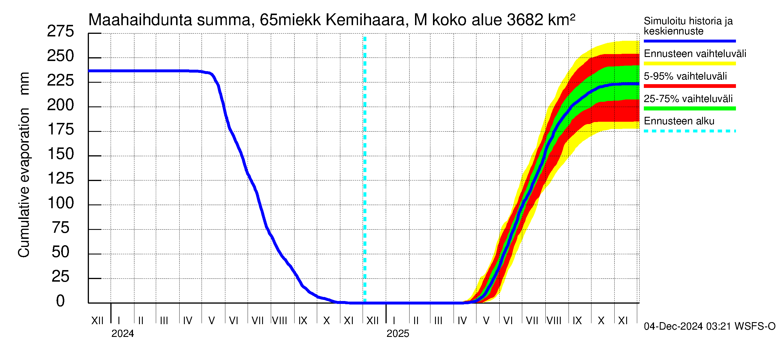 Kemijoen vesistöalue - Kemihaara Miekkakoski: Haihdunta maa-alueelta - summa