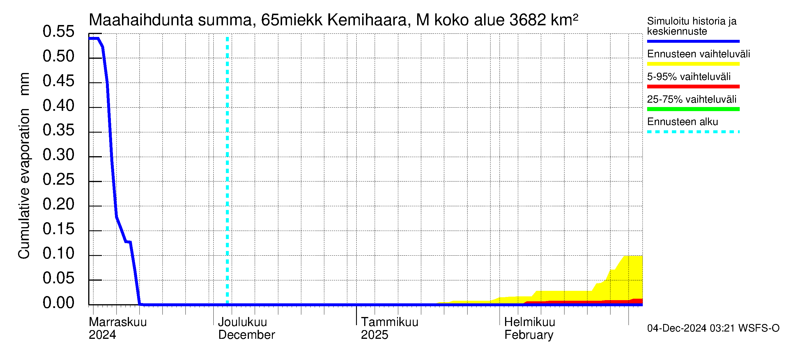 Kemijoen vesistöalue - Kemihaara Miekkakoski: Haihdunta maa-alueelta - summa