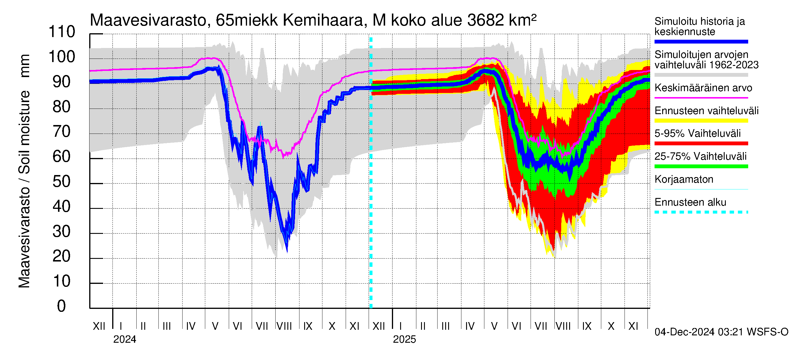 Kemijoen vesistöalue - Kemihaara Miekkakoski: Maavesivarasto