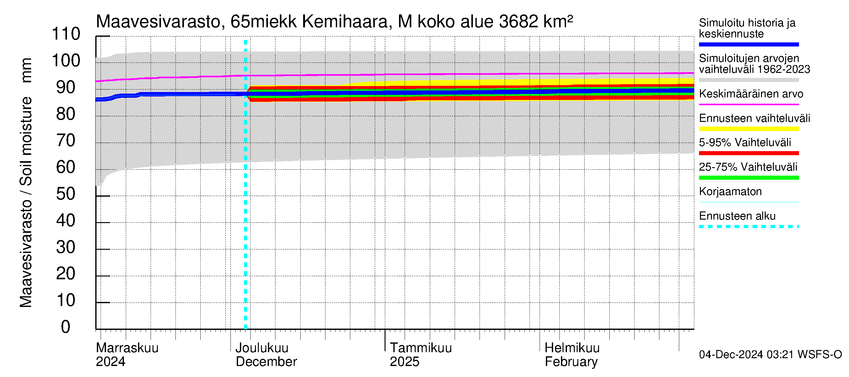 Kemijoen vesistöalue - Kemihaara Miekkakoski: Maavesivarasto