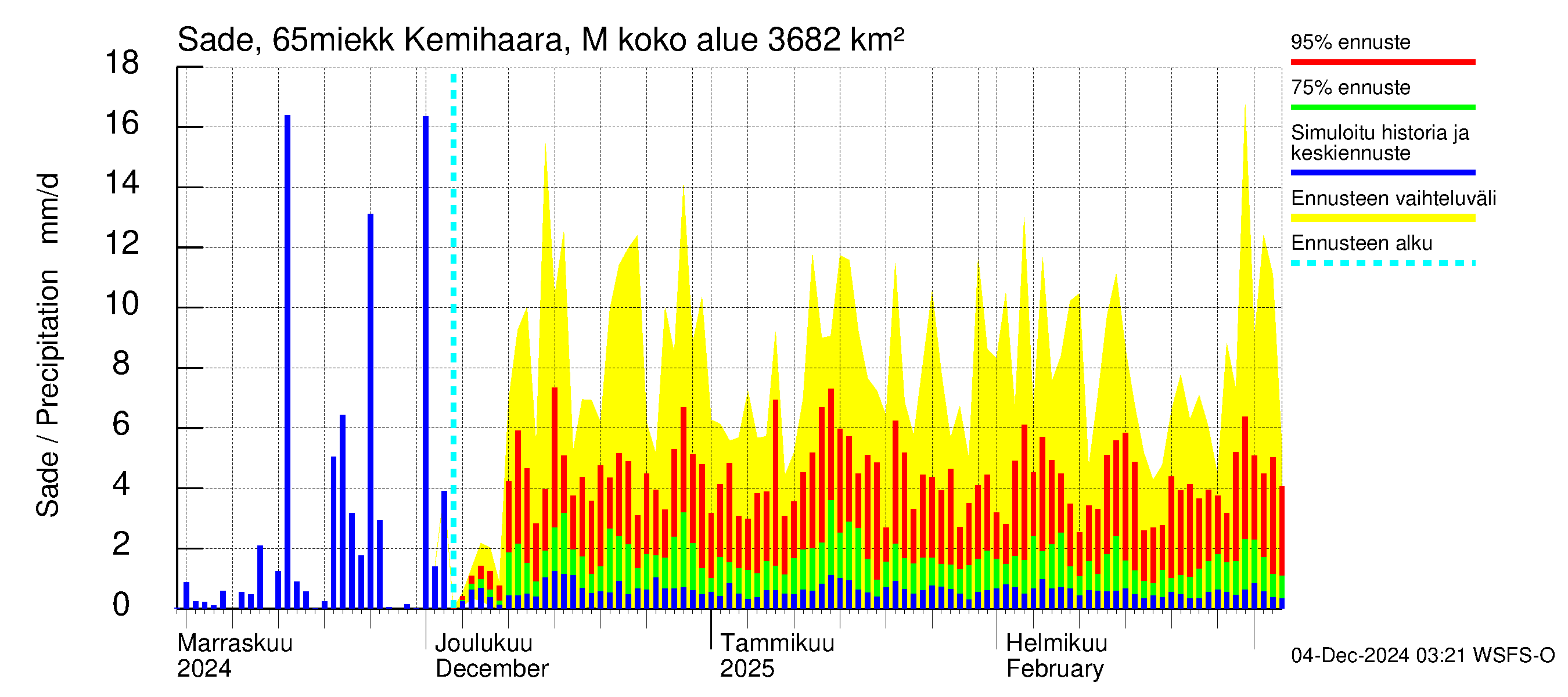 Kemijoen vesistöalue - Kemihaara Miekkakoski: Sade