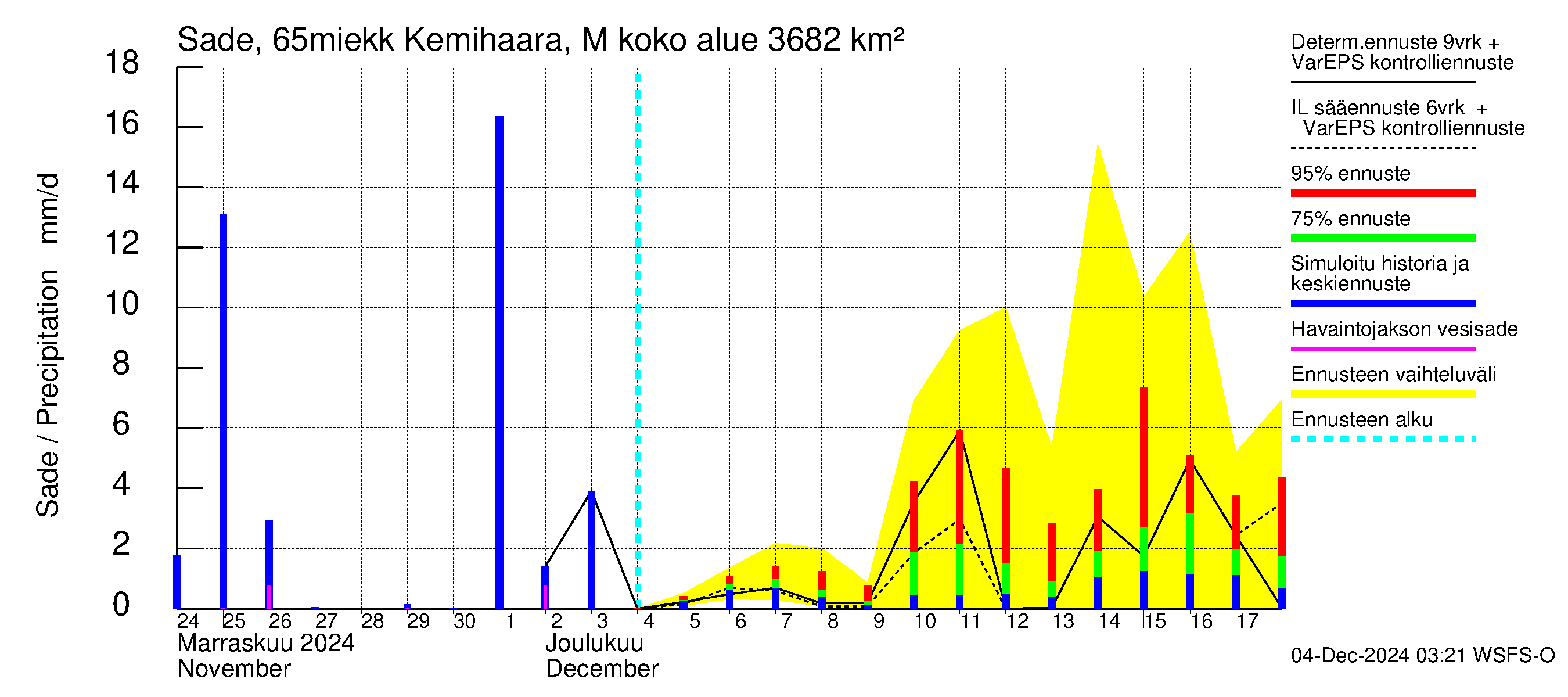 Kemijoen vesistöalue - Kemihaara Miekkakoski: Sade