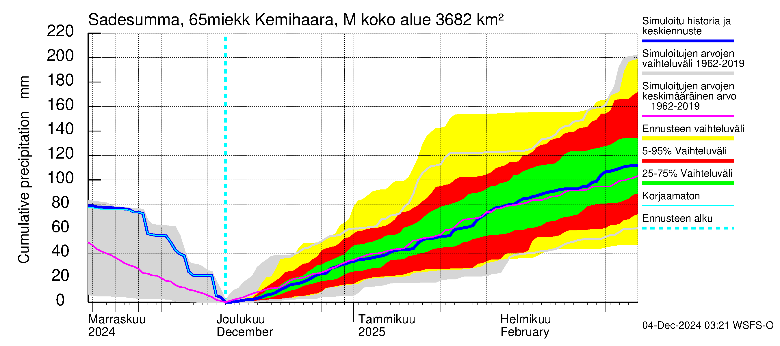 Kemijoen vesistöalue - Kemihaara Miekkakoski: Sade - summa