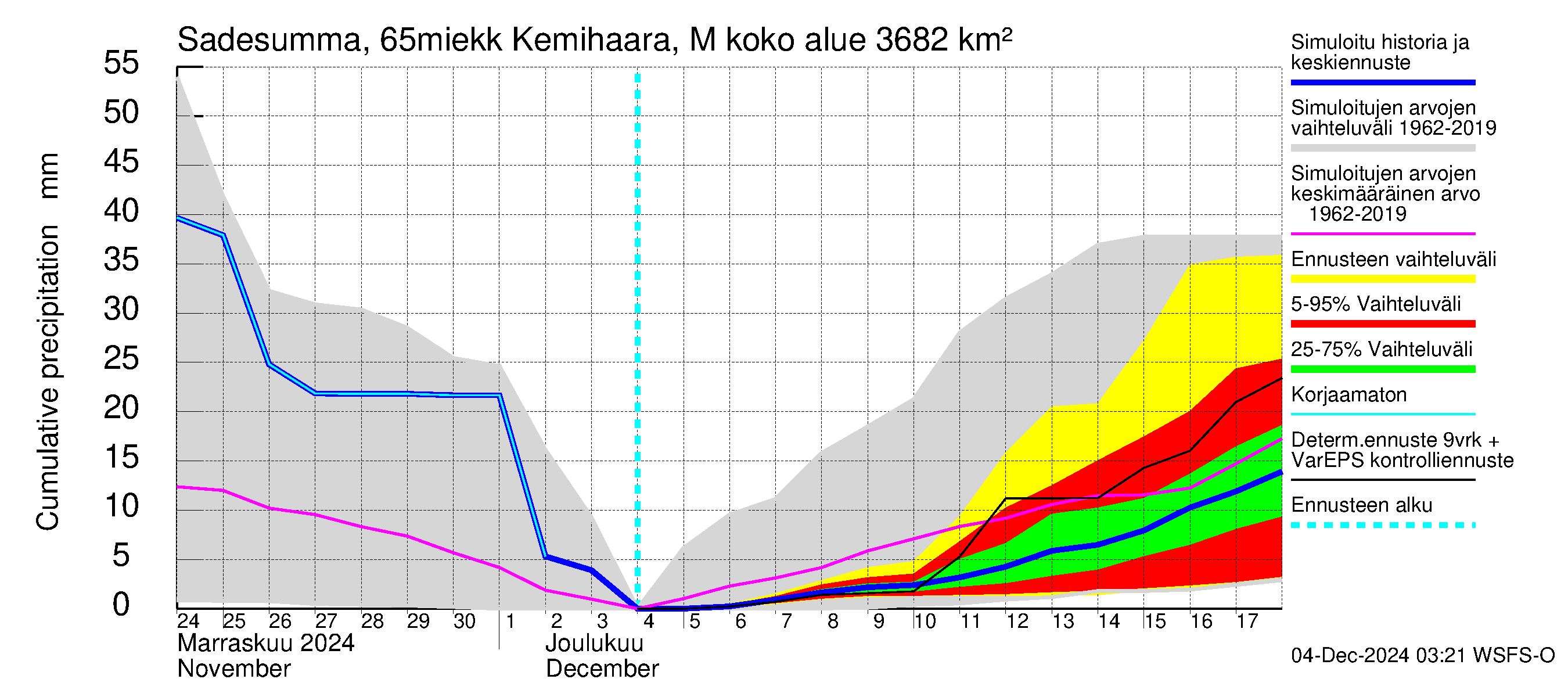 Kemijoen vesistöalue - Kemihaara Miekkakoski: Sade - summa