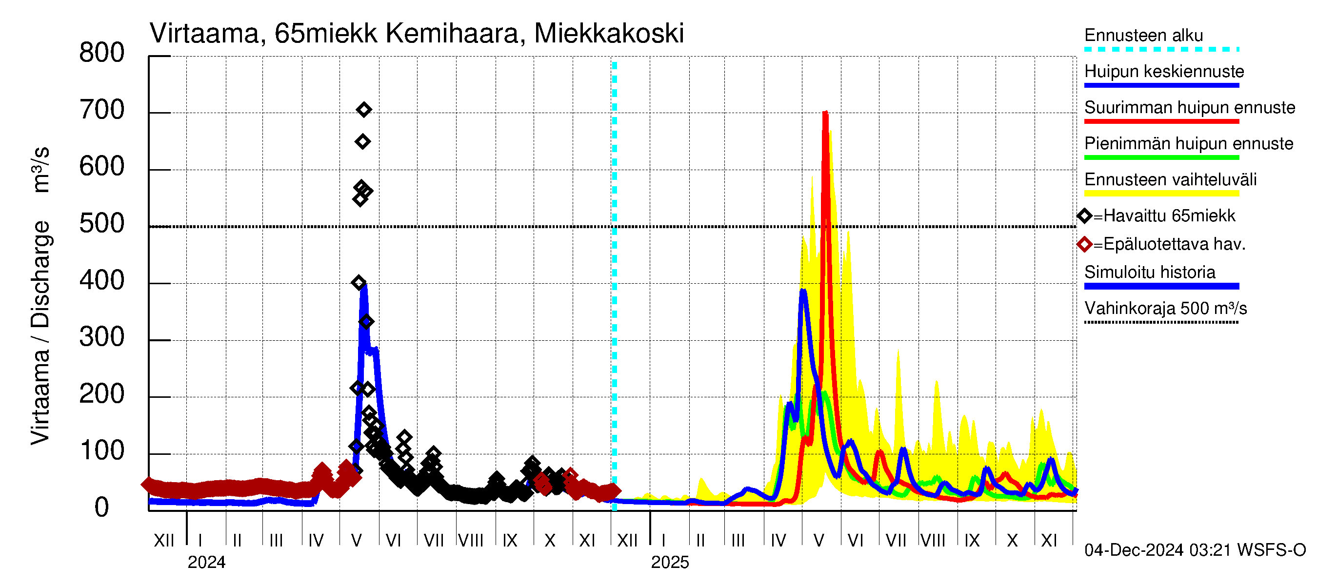 Kemijoen vesistöalue - Kemihaara Miekkakoski: Virtaama / juoksutus - huippujen keski- ja ääriennusteet