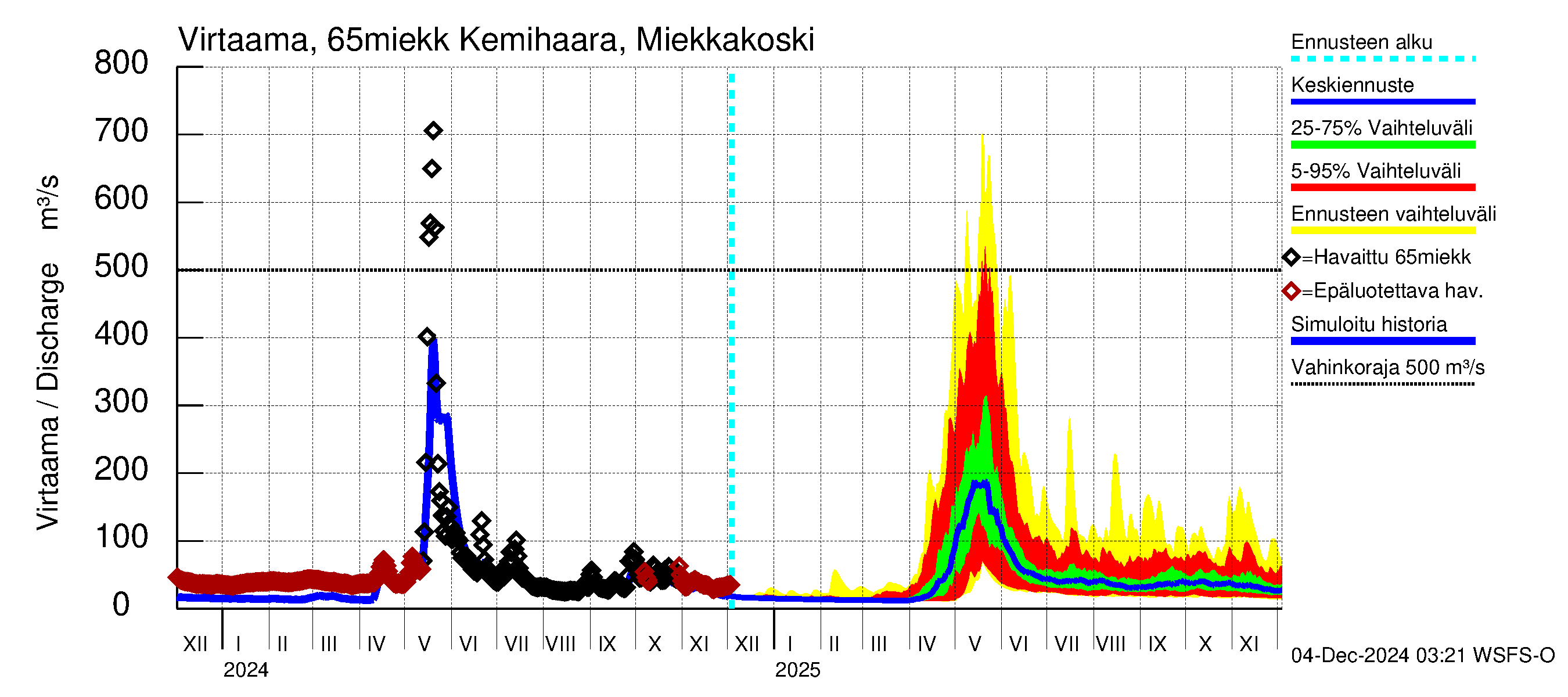 Kemijoen vesistöalue - Kemihaara Miekkakoski: Virtaama / juoksutus - jakaumaennuste