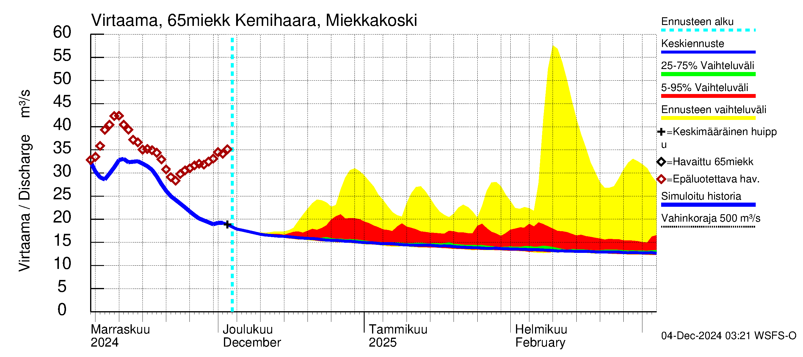 Kemijoen vesistöalue - Kemihaara Miekkakoski: Virtaama / juoksutus - jakaumaennuste