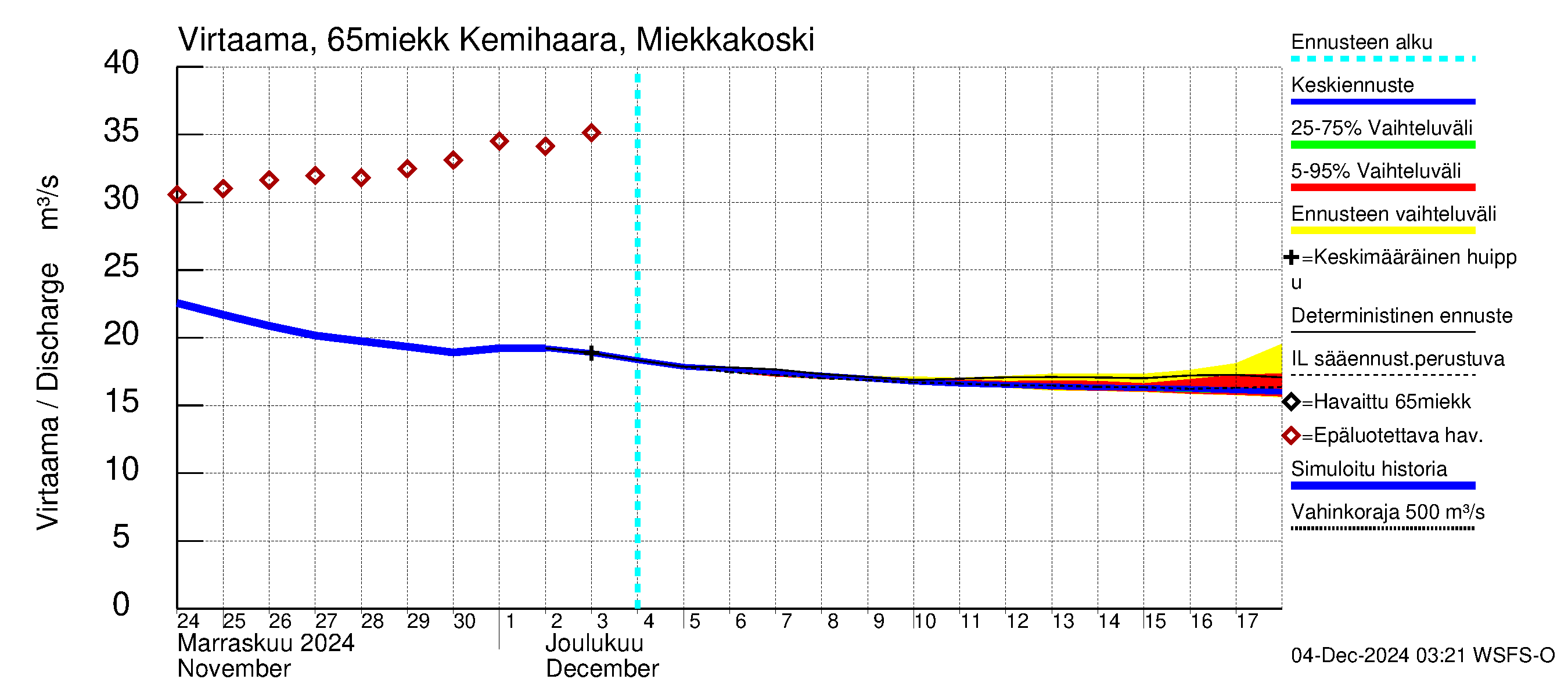 Kemijoen vesistöalue - Kemihaara Miekkakoski: Virtaama / juoksutus - jakaumaennuste