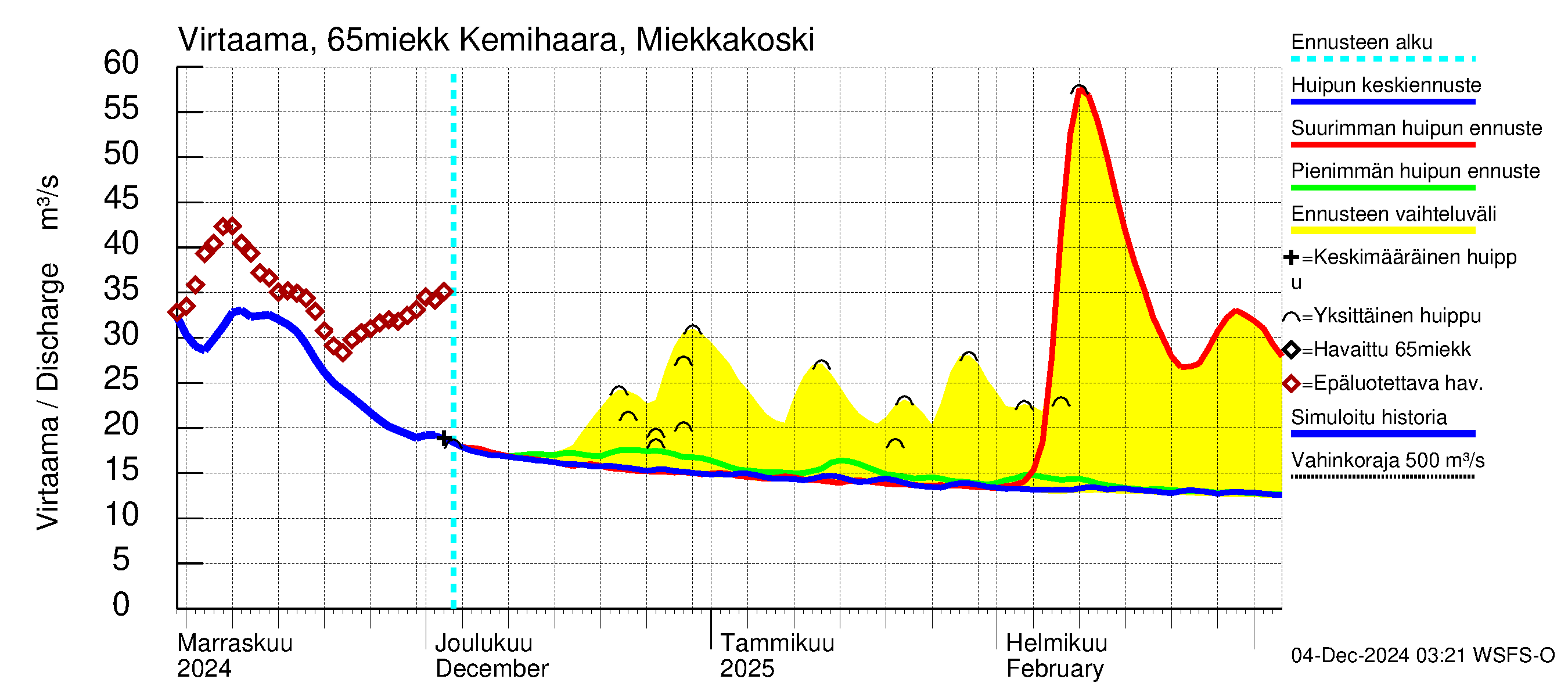 Kemijoen vesistöalue - Kemihaara Miekkakoski: Virtaama / juoksutus - huippujen keski- ja ääriennusteet