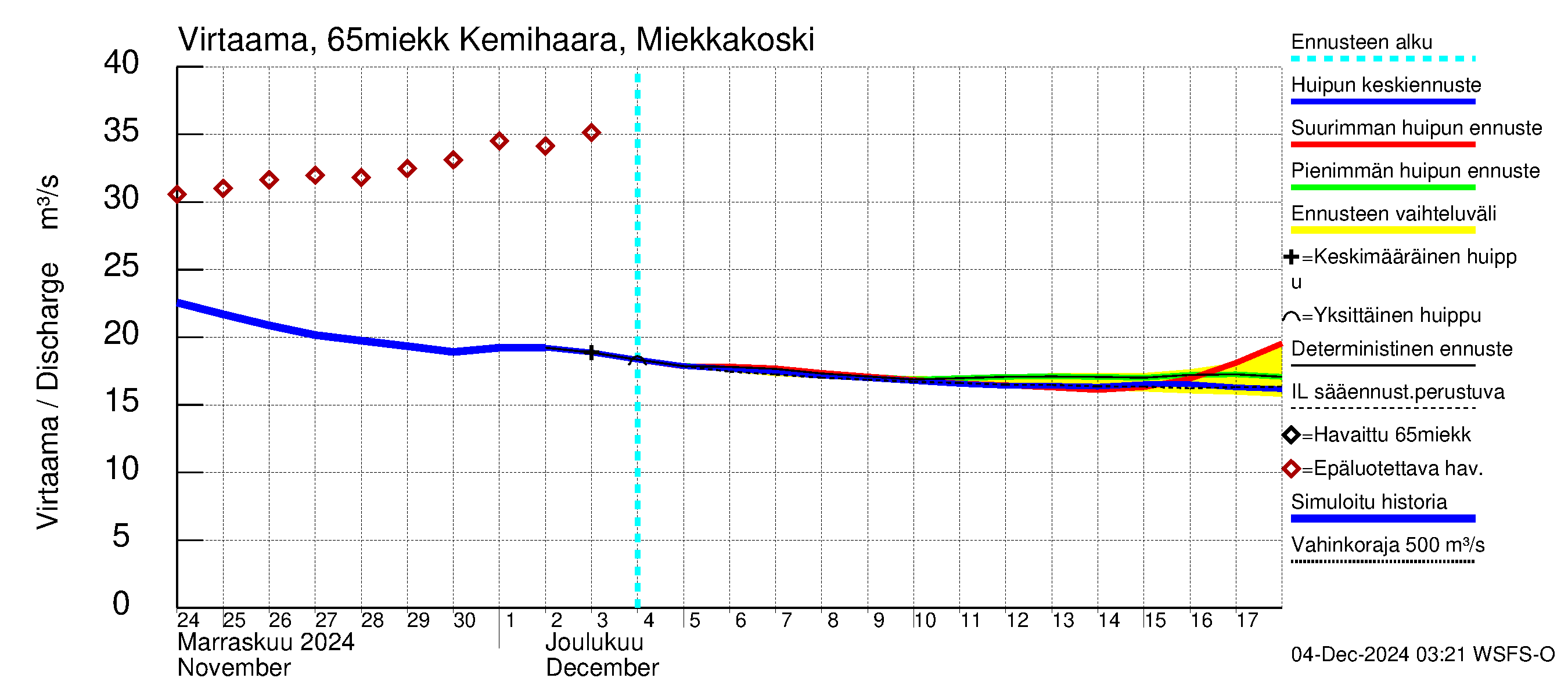 Kemijoen vesistöalue - Kemihaara Miekkakoski: Virtaama / juoksutus - huippujen keski- ja ääriennusteet