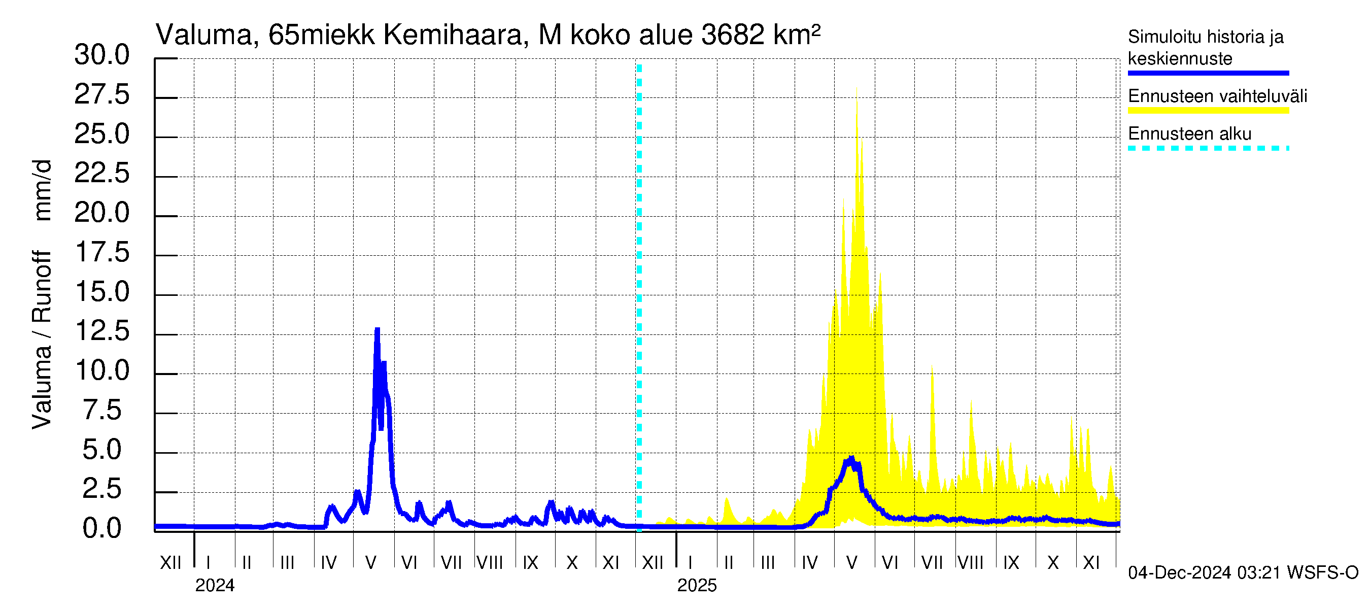 Kemijoen vesistöalue - Kemihaara Miekkakoski: Valuma