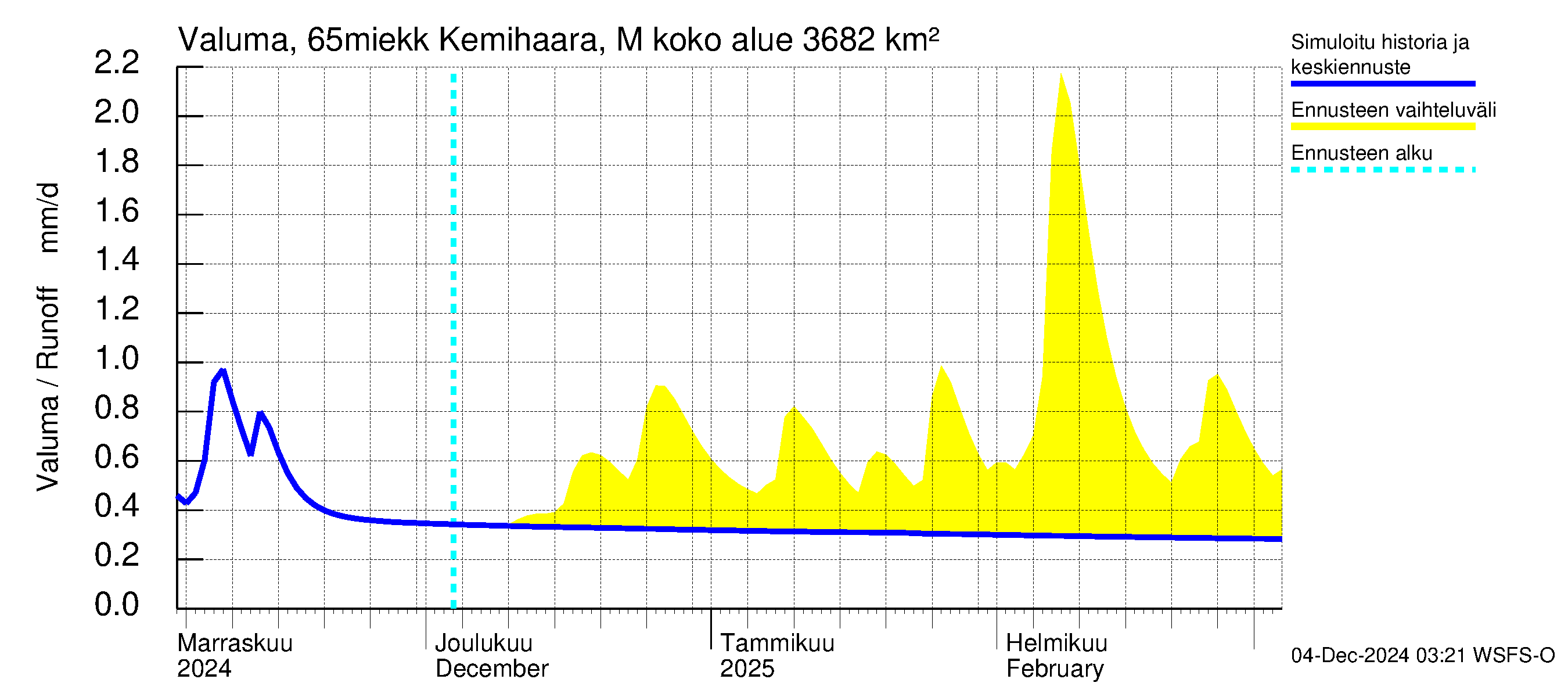 Kemijoen vesistöalue - Kemihaara Miekkakoski: Valuma