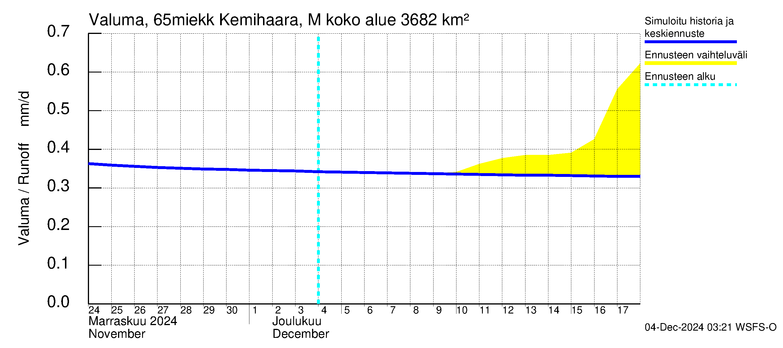 Kemijoen vesistöalue - Kemihaara Miekkakoski: Valuma