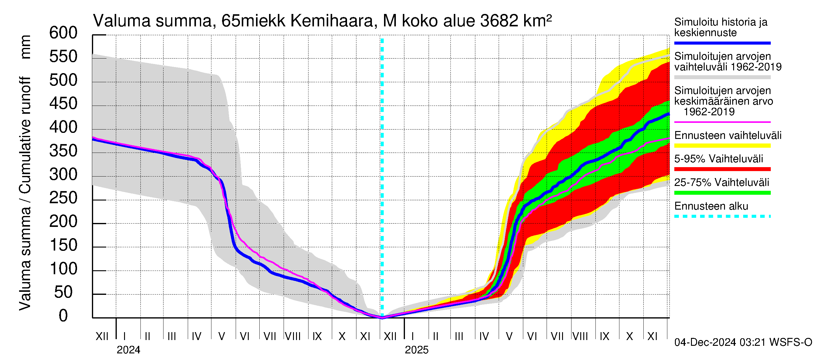 Kemijoen vesistöalue - Kemihaara Miekkakoski: Valuma - summa