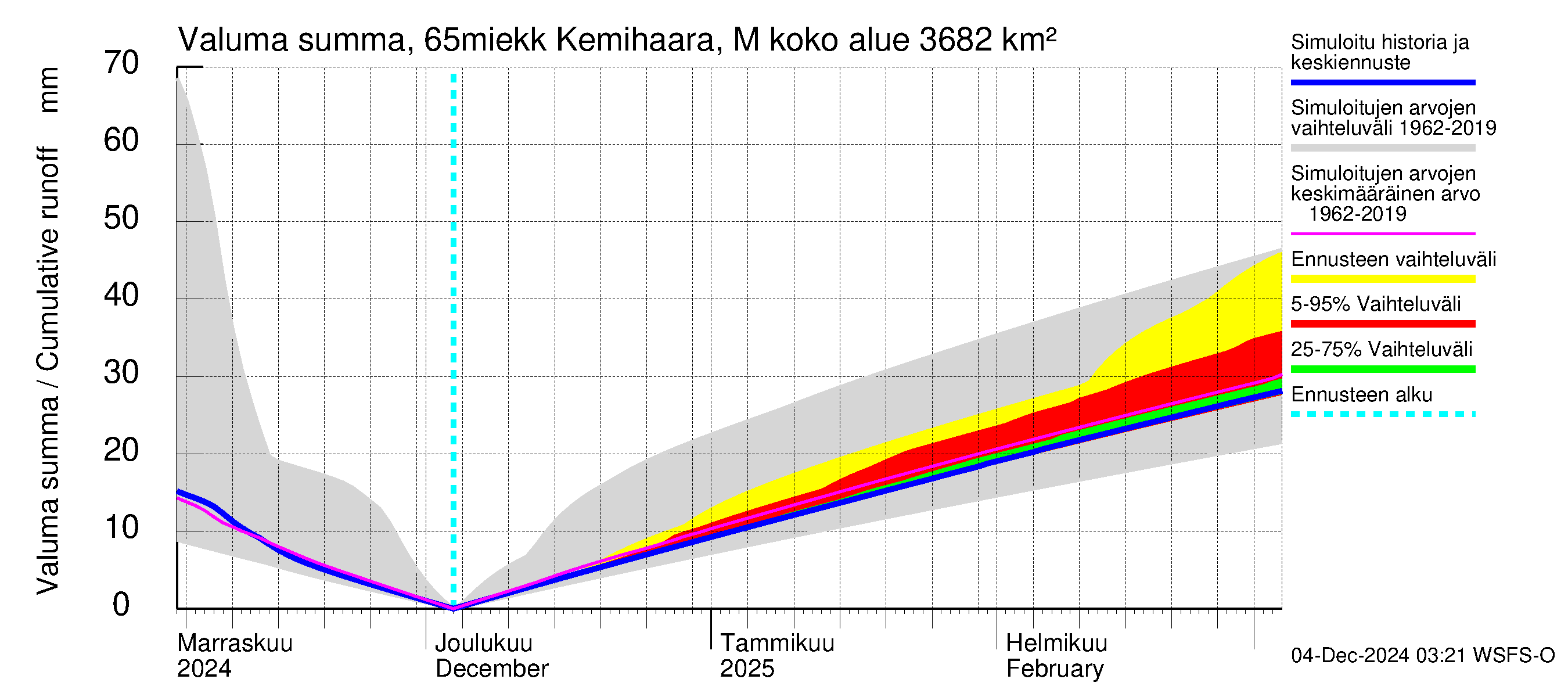 Kemijoen vesistöalue - Kemihaara Miekkakoski: Valuma - summa