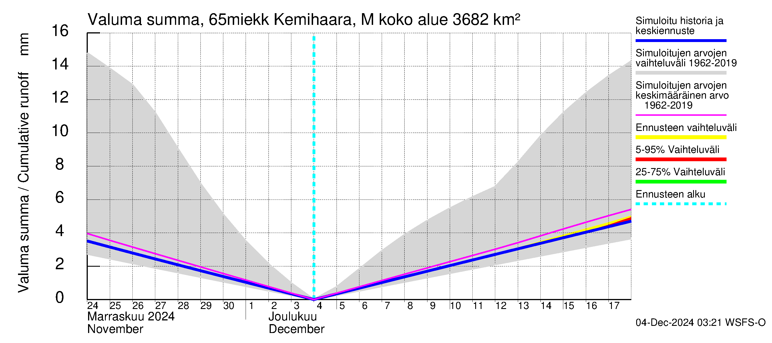 Kemijoen vesistöalue - Kemihaara Miekkakoski: Valuma - summa