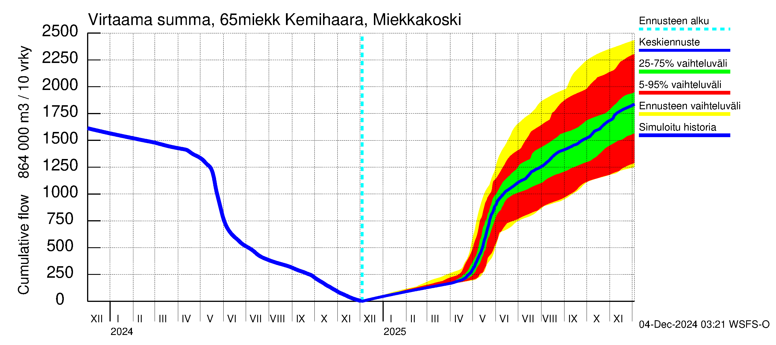 Kemijoen vesistöalue - Kemihaara Miekkakoski: Virtaama / juoksutus - summa